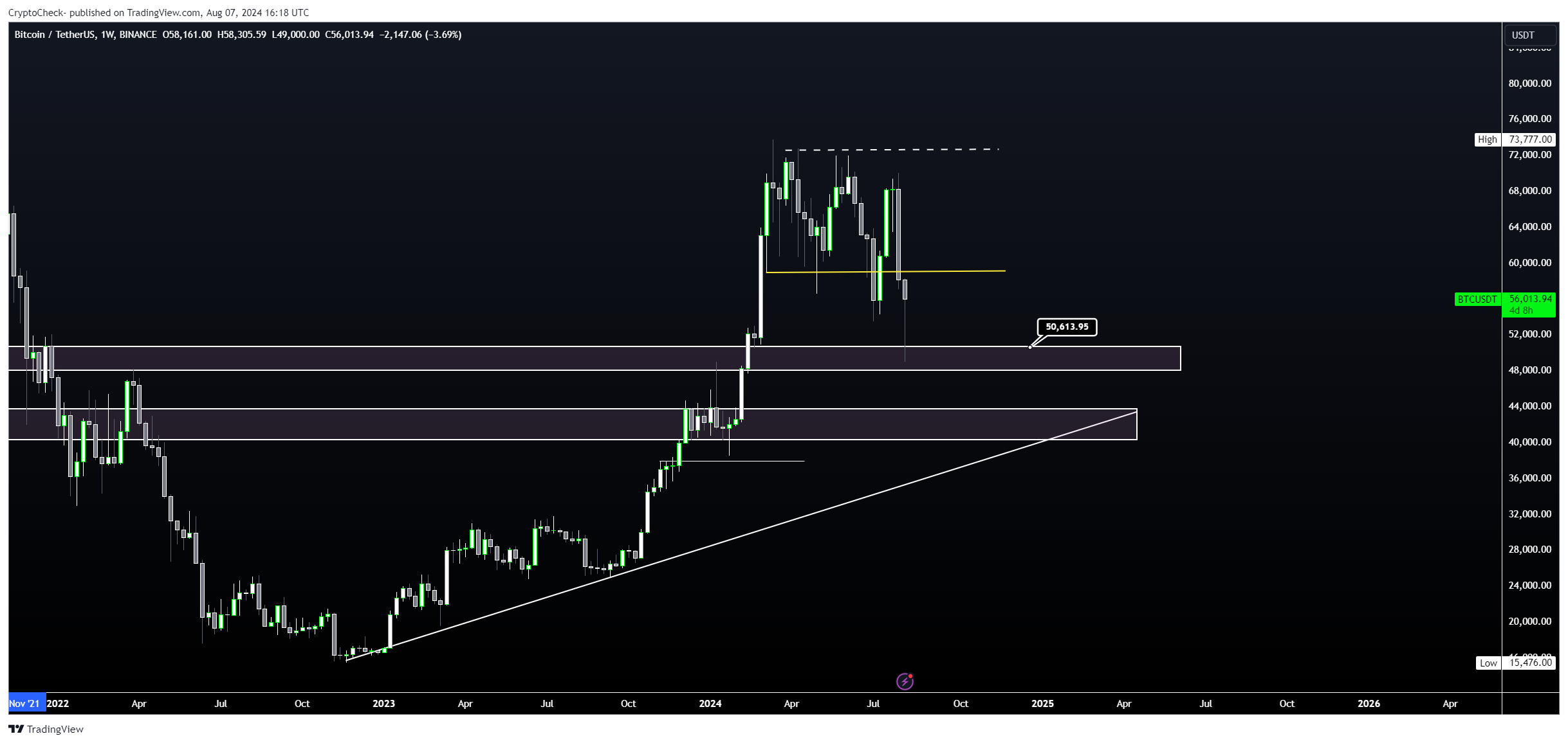 BINANCE:BTCUSDT Chart Image by Crypto-Check-