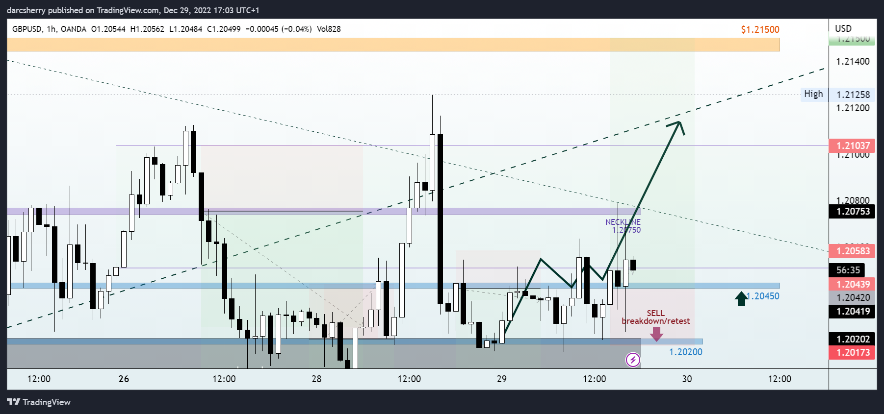 OANDA:GBPUSD Chart Image by darcsherry