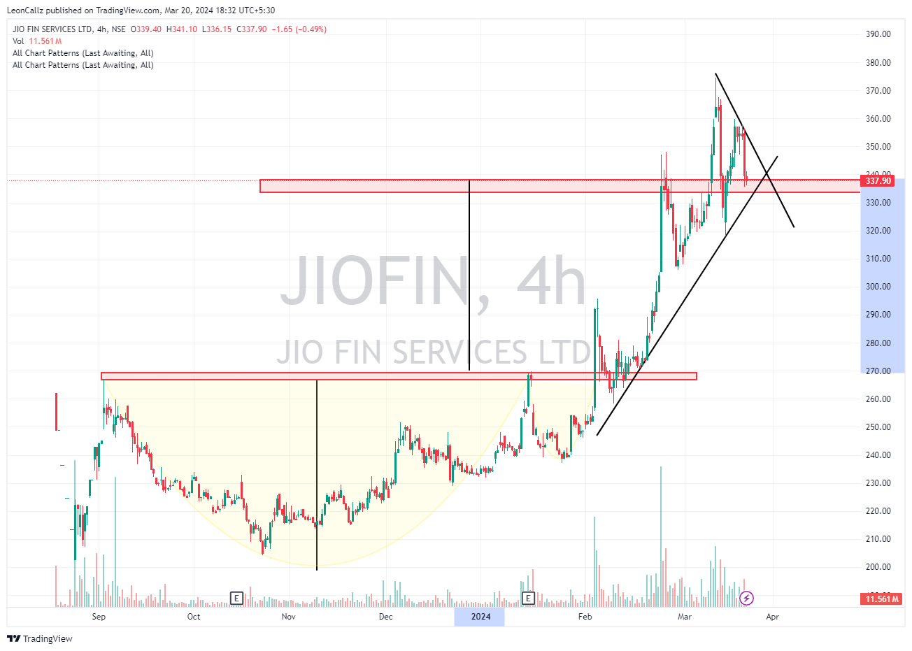 NSE:JIOFIN Chart Image by LeonCallz