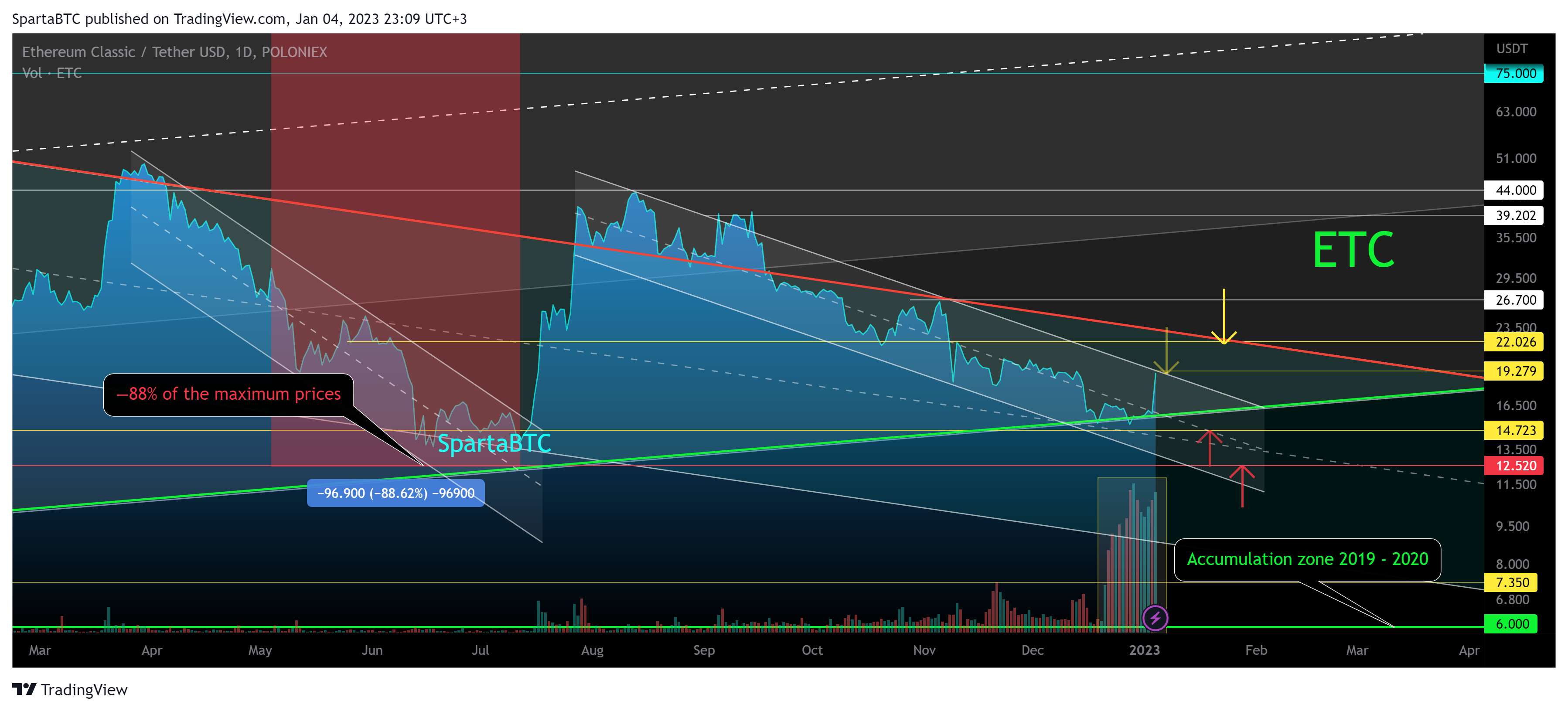 POLONIEX:ETCUSDT Chart Image by SpartaBTC