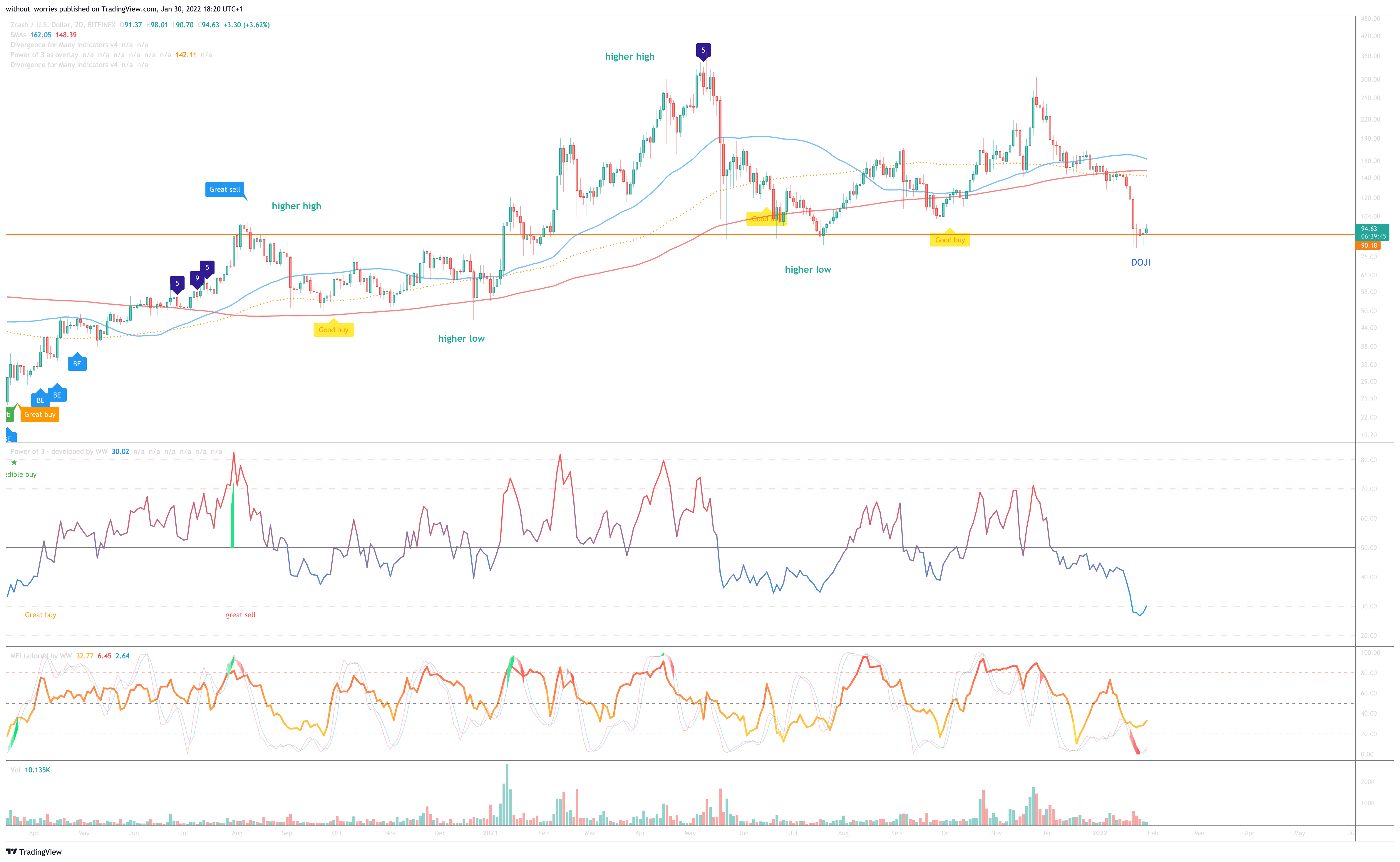 BITFINEX:ZECUSD Chart Image by without_worries