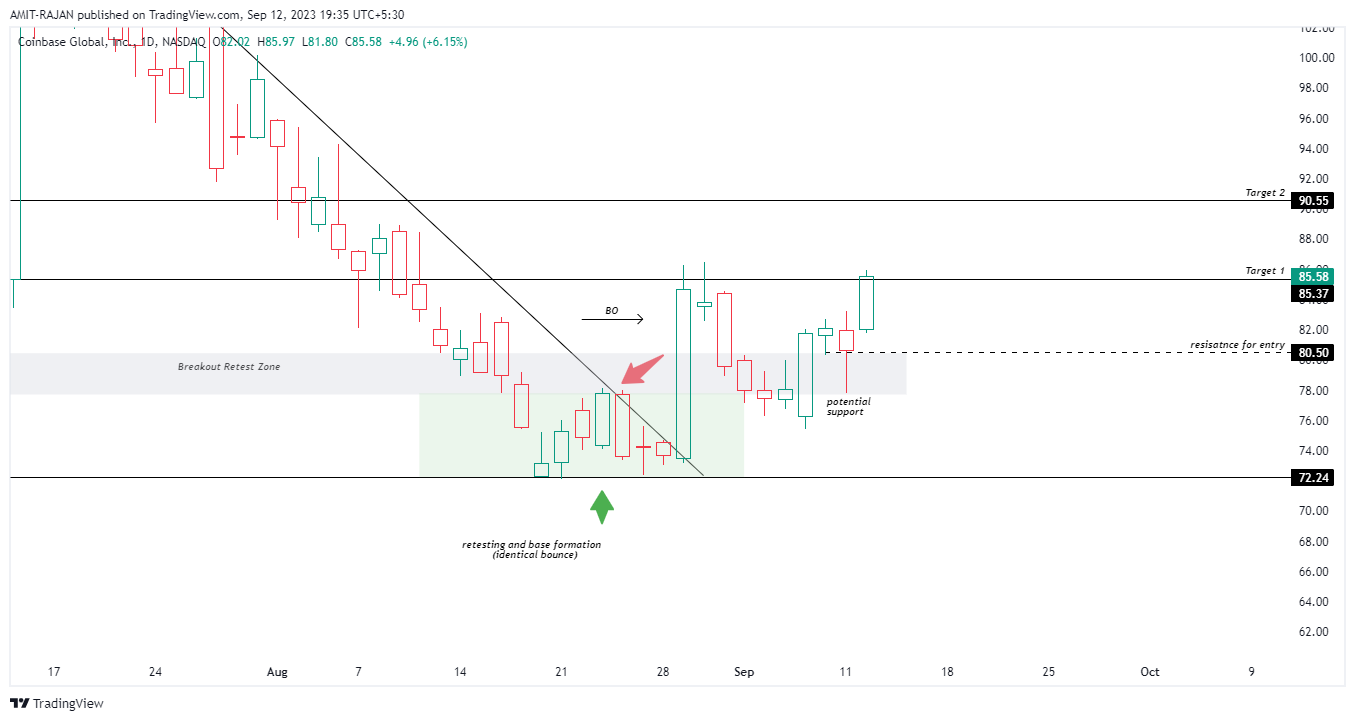 NASDAQ:COIN Chart Image by AMIT-RAJAN