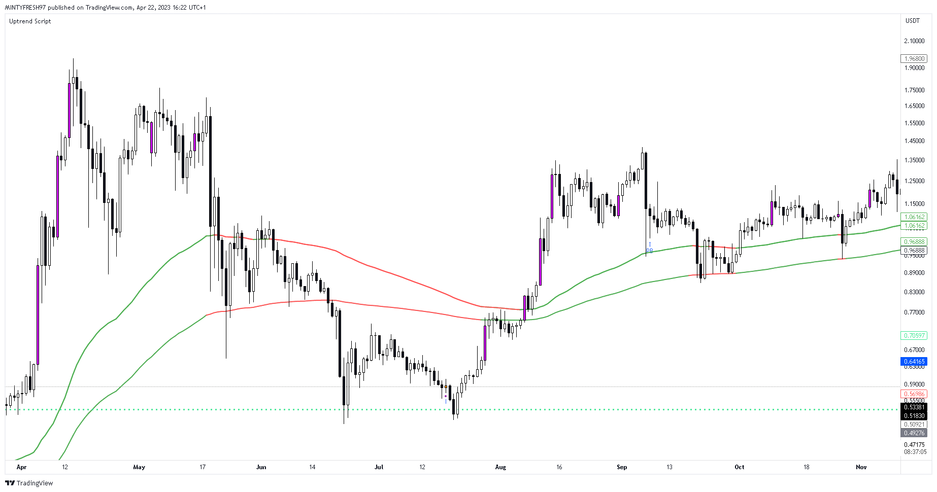 KUCOIN:XRPUSDT Chart Image by LuxTradeVenture