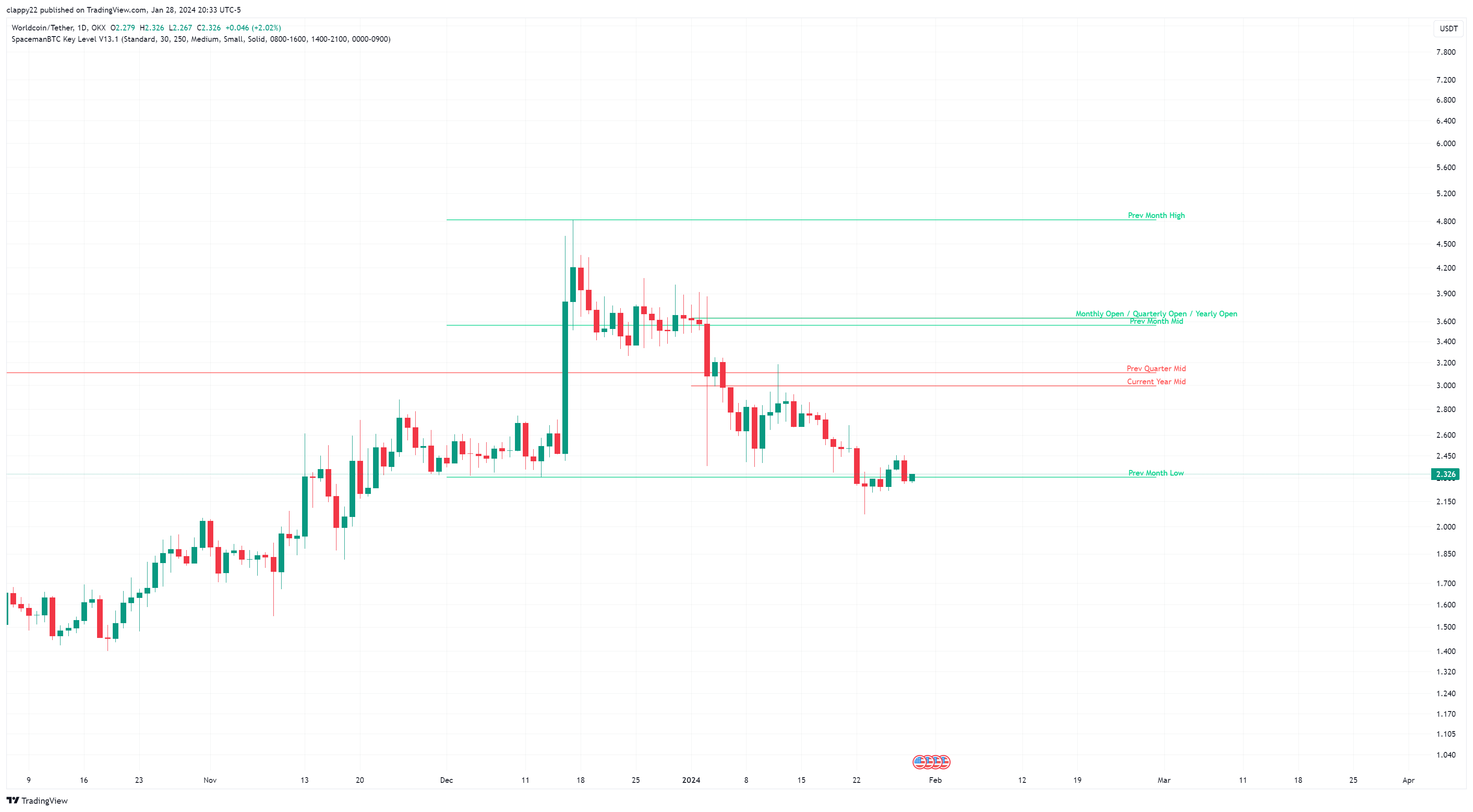 OKX:WLDUSDT Chart Image by clappy22