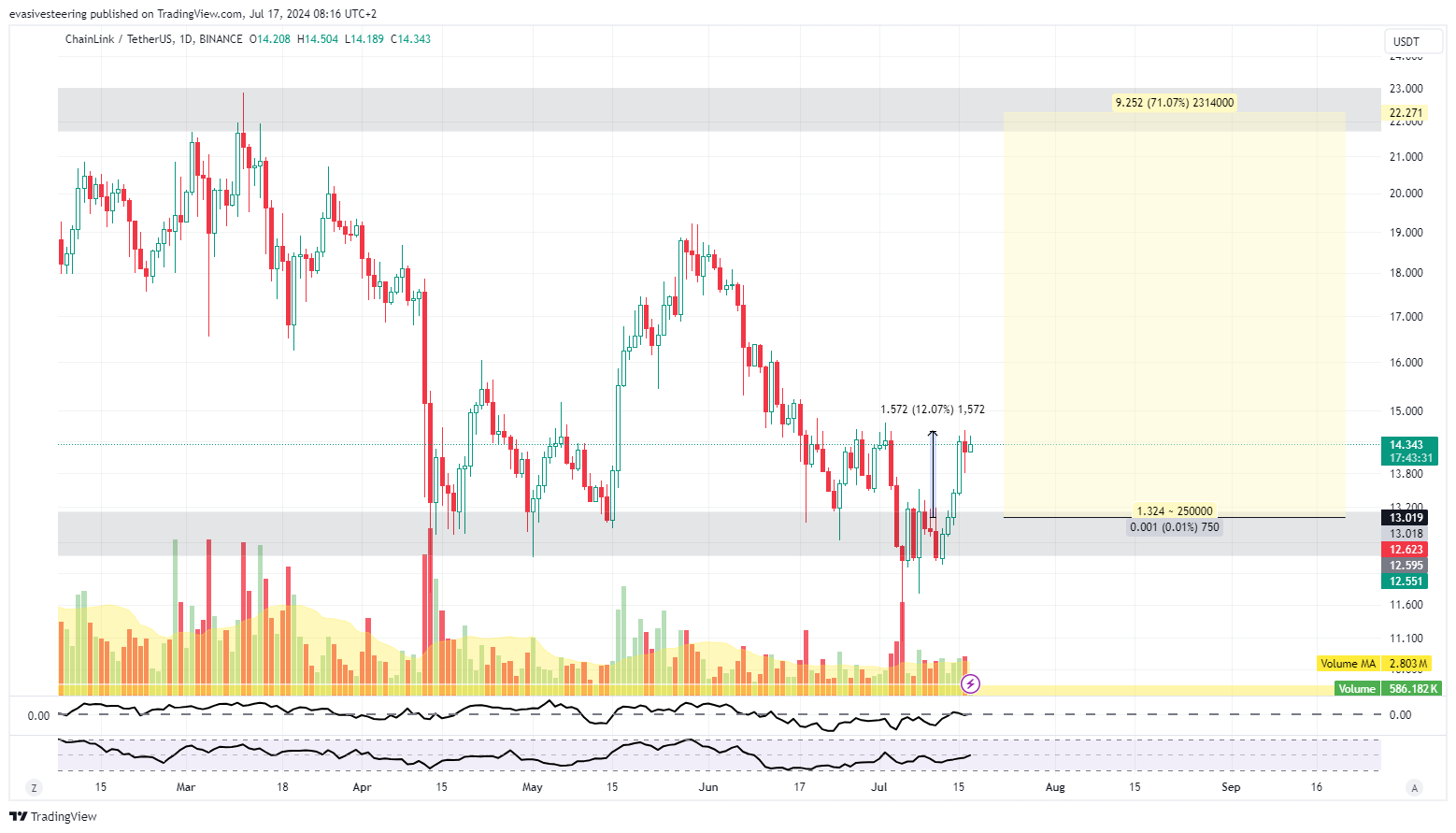 BINANCE:LINKUSDT Chart Image by evasivesteering