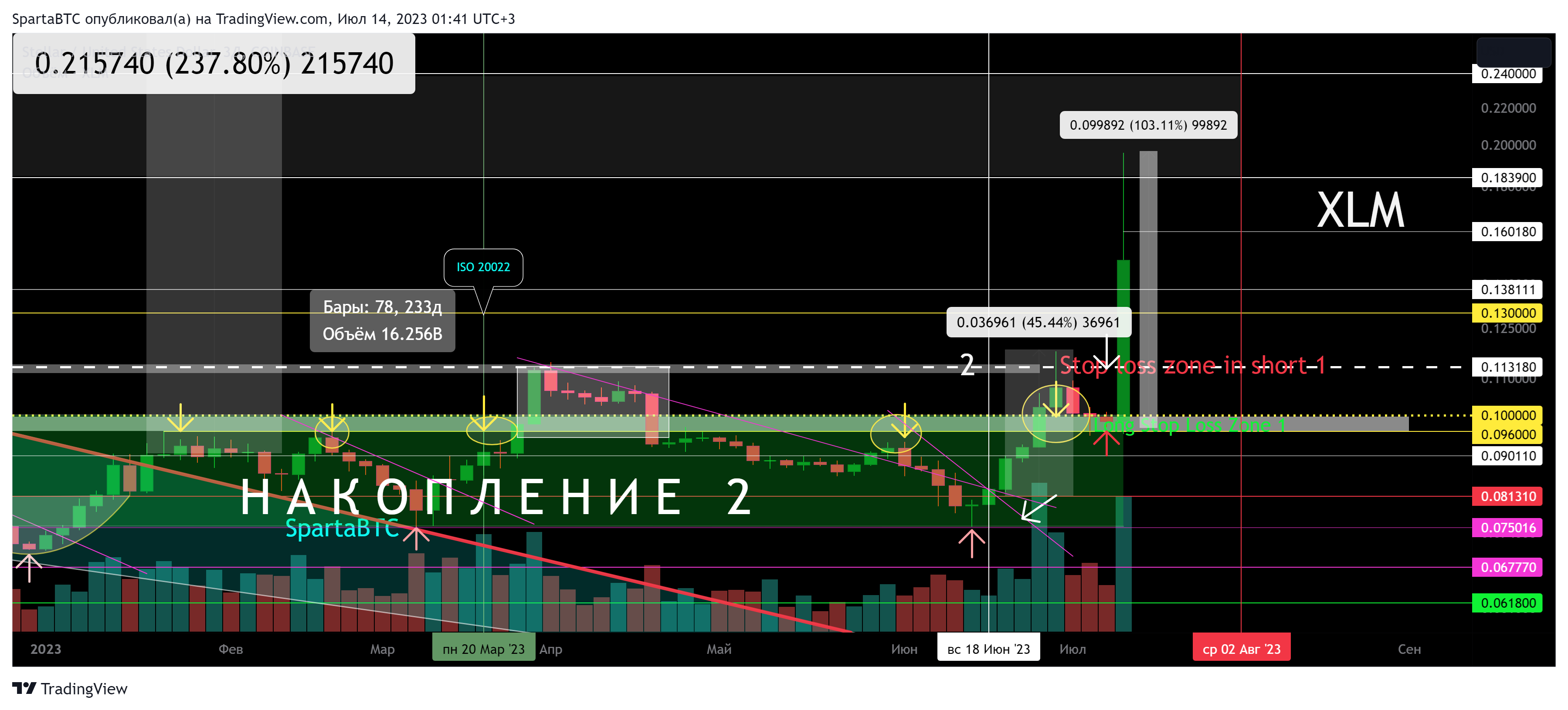 COINBASE:XLMUSD Chart Image by SpartaBTC