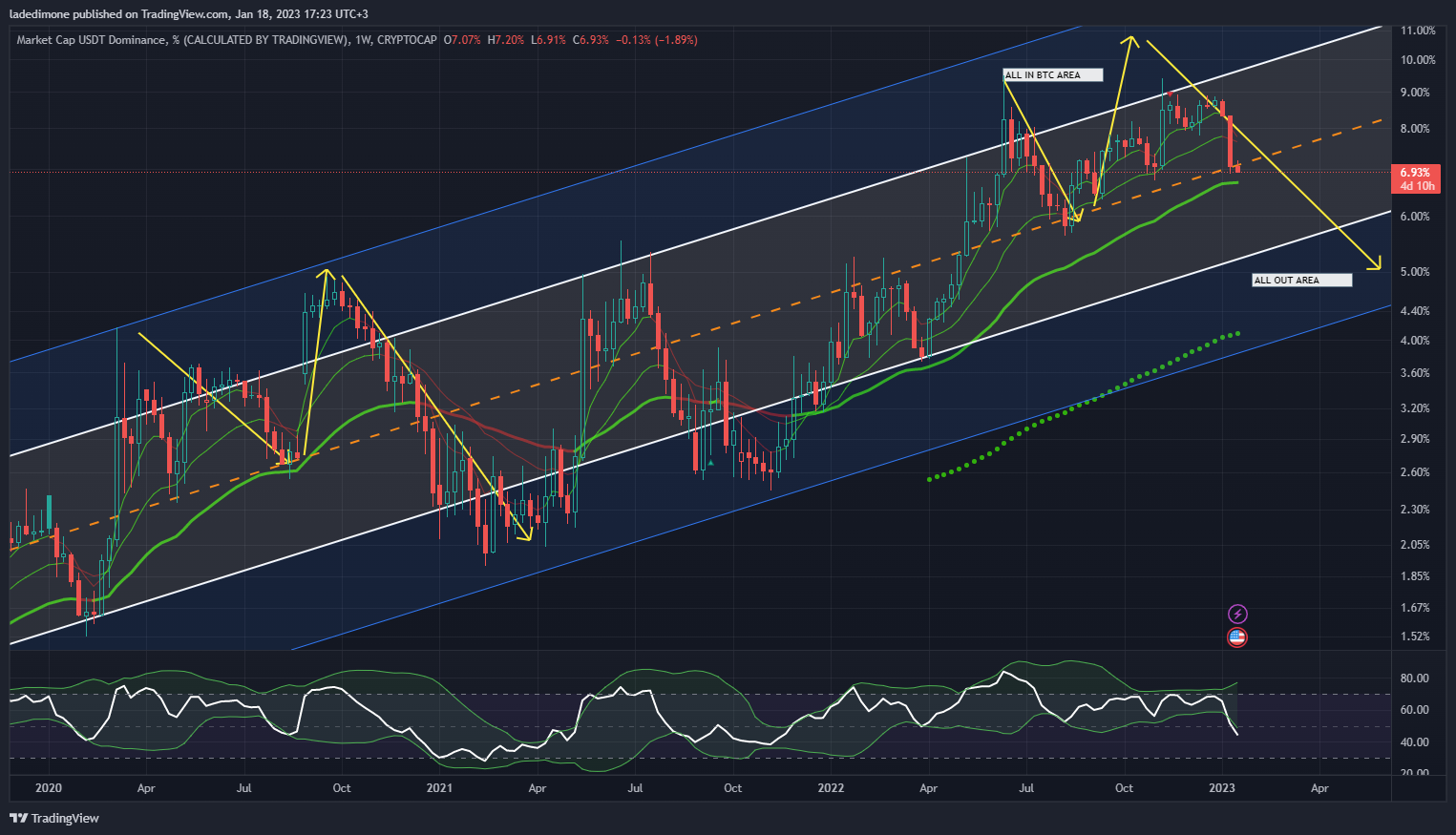 CRYPTOCAP:USDT.D Chart Image by ladedimone