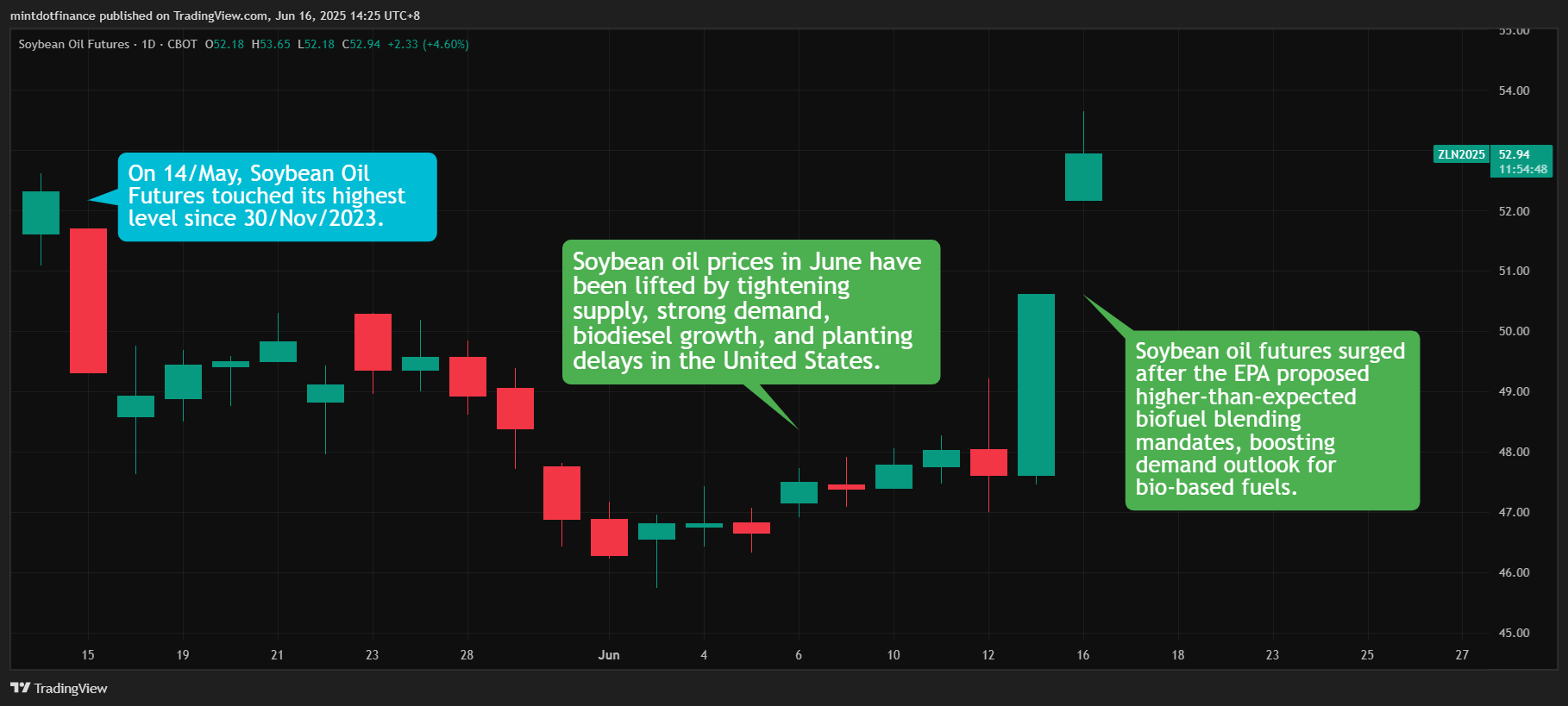 CBOT:ZL1! Chart Image by mintdotfinance