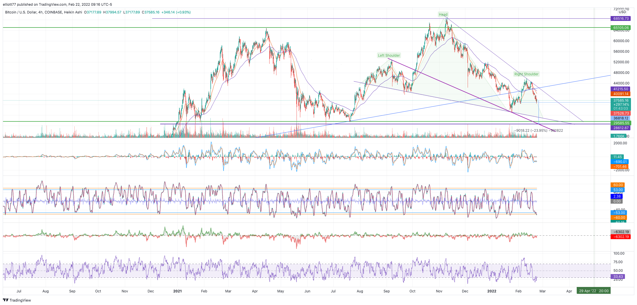 COINBASE:BTCUSD Chart Image by elliott77