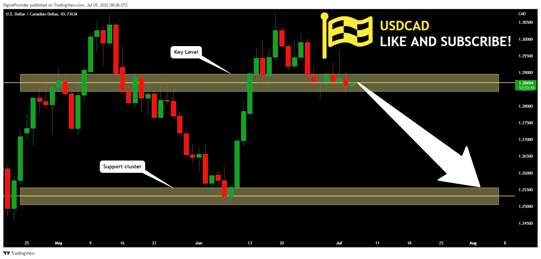 FX:USDCAD Chart Image by SignalProvider