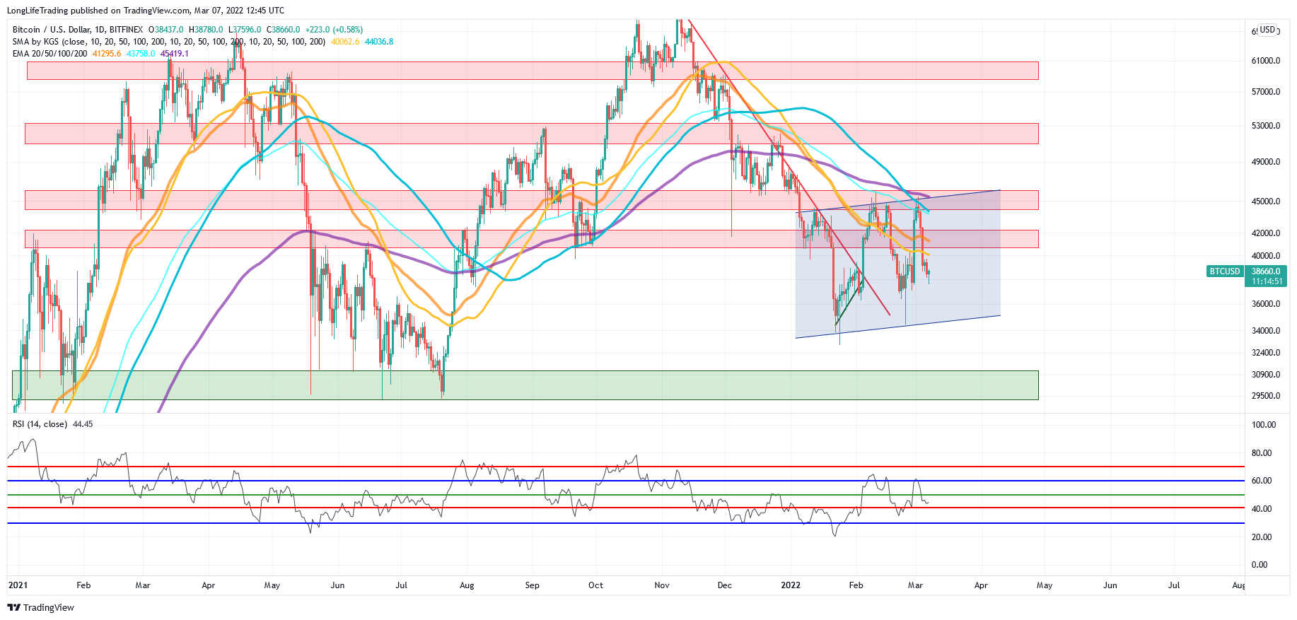BITFINEX:BTCUSD Chart Image by LongLifeTrading