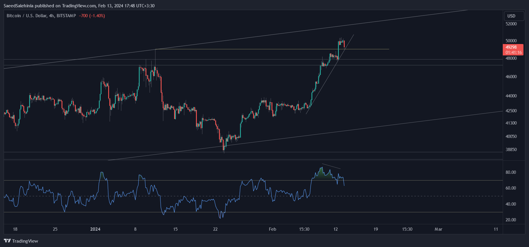 BITSTAMP:BTCUSD Chart Image by SaeedSalehinia