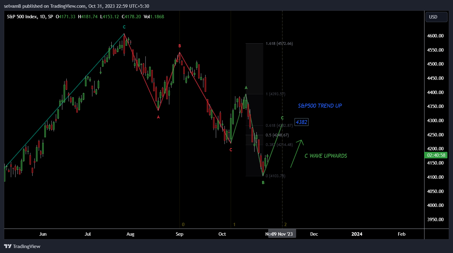 SP:SPX Chart Image by selvamB