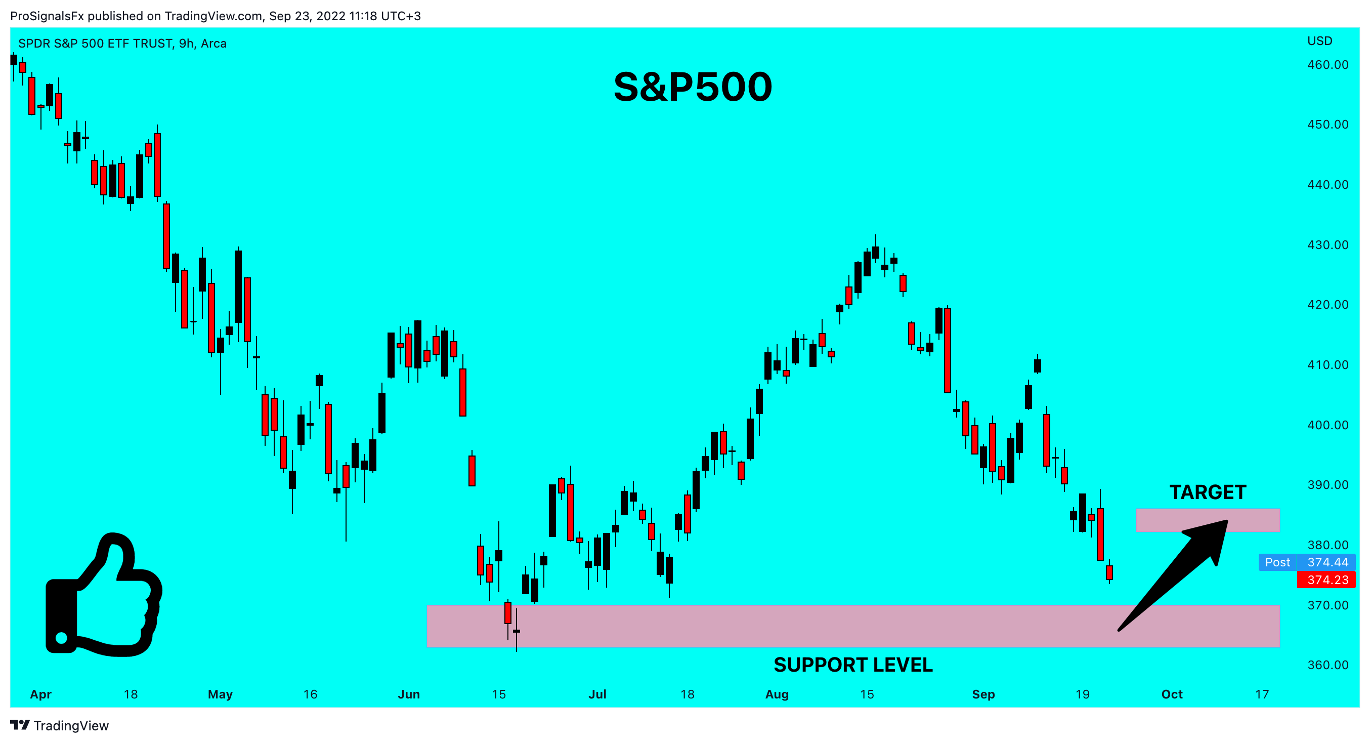 AMEX:SPY Chart Image by ProSignalsFx