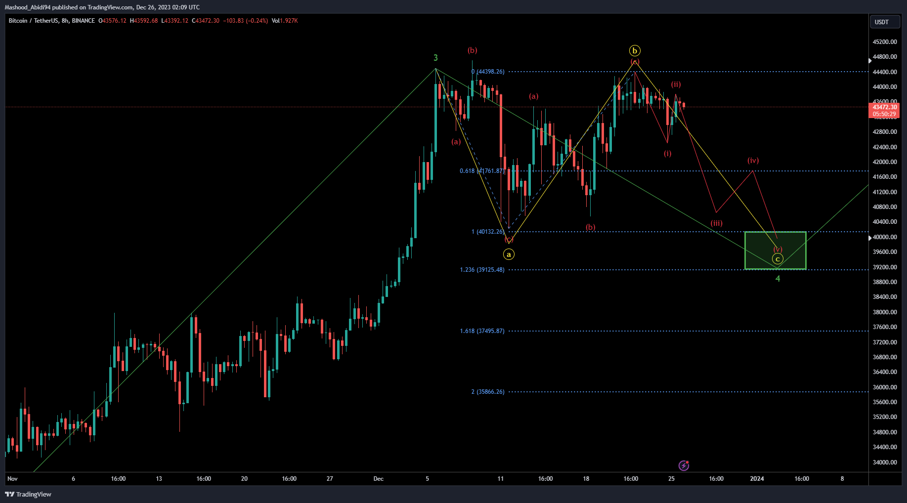 BINANCE:BTCUSDT Chart Image by Mashood_Abidi94