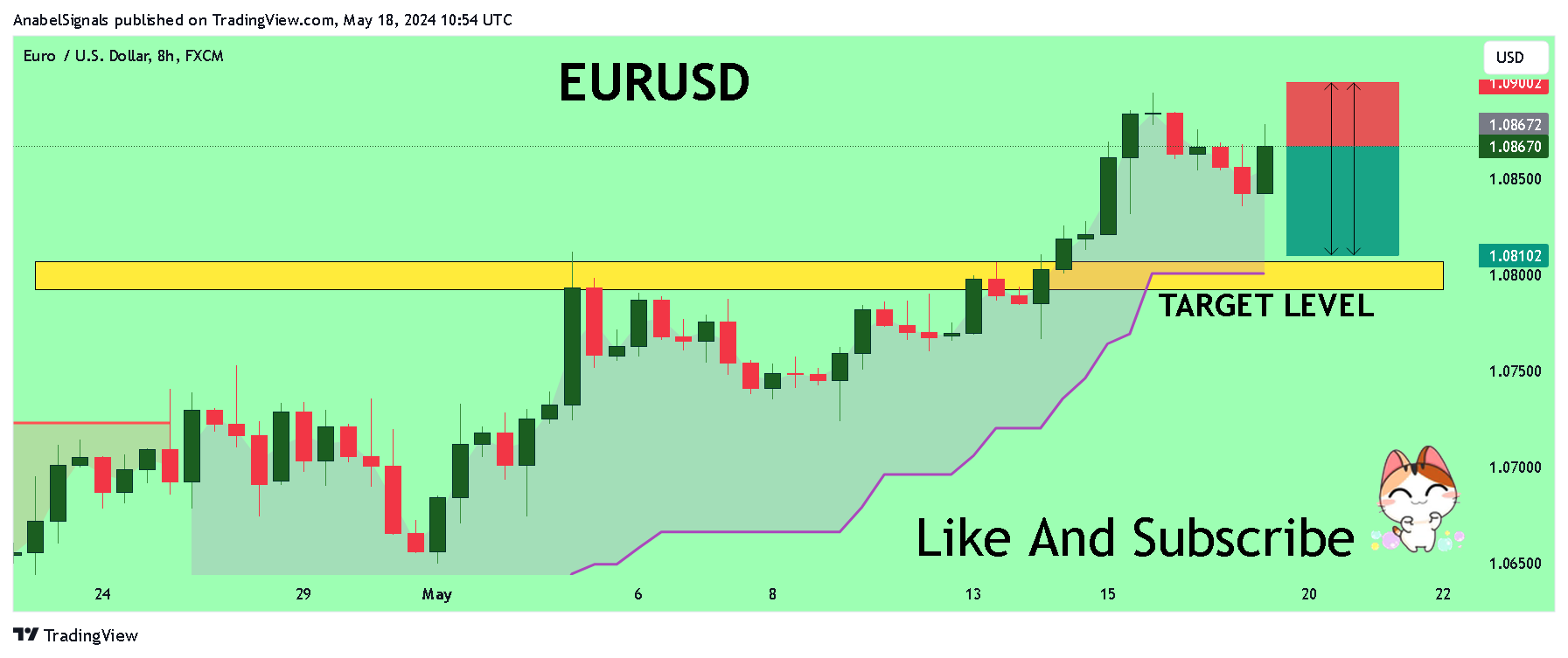FX:EURUSD Chart Image by AnabelSignals