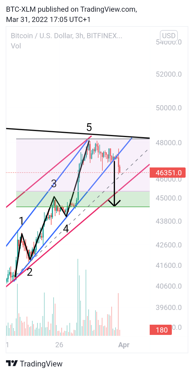 BITFINEX:BTCUSD Chart Image by BTC-XLM