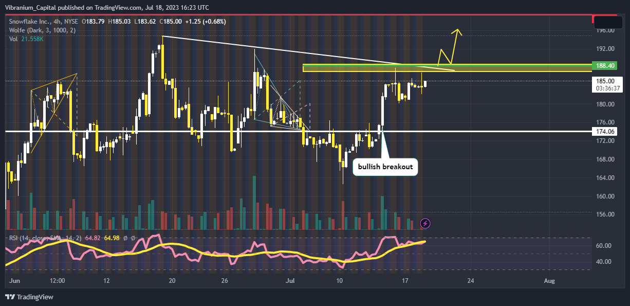 NYSE:SNOW Chart Image by Aura_Trades