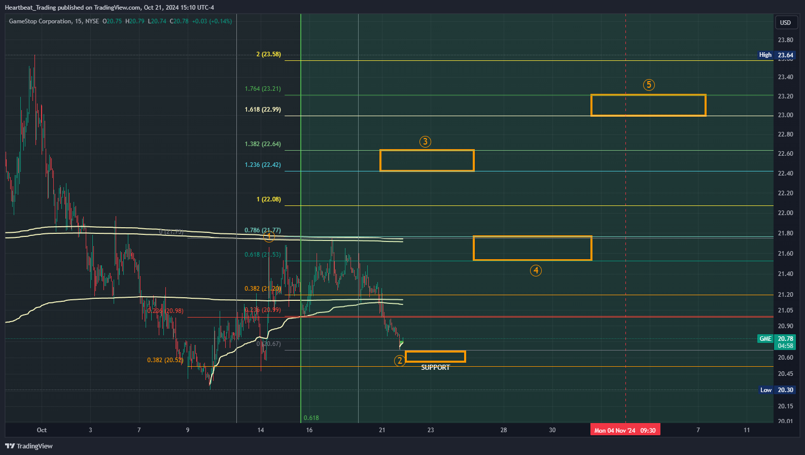 BATS:GME Chart Image by Heartbeat_Trading