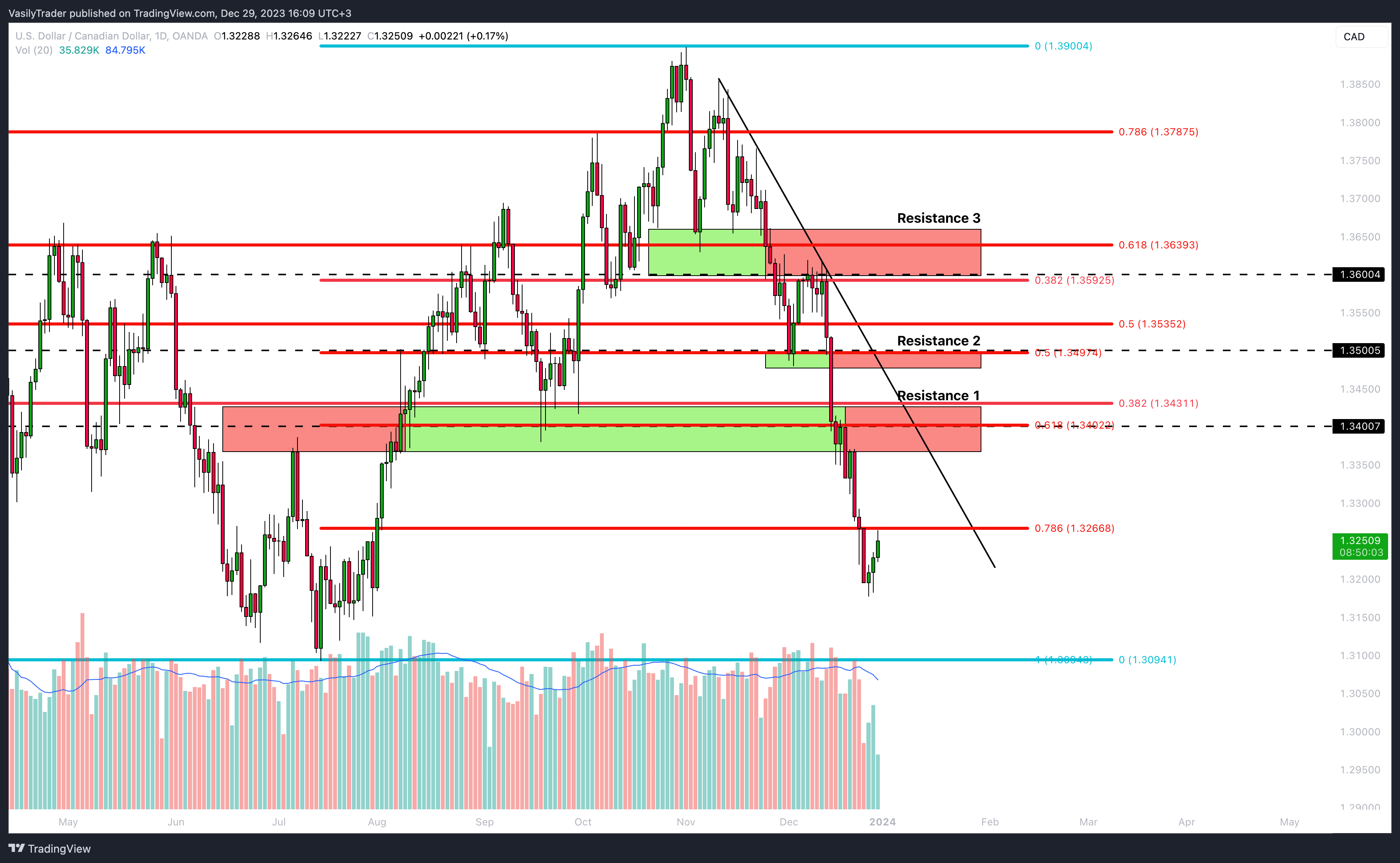 OANDA:USDCAD Chart Image by VasilyTrader
