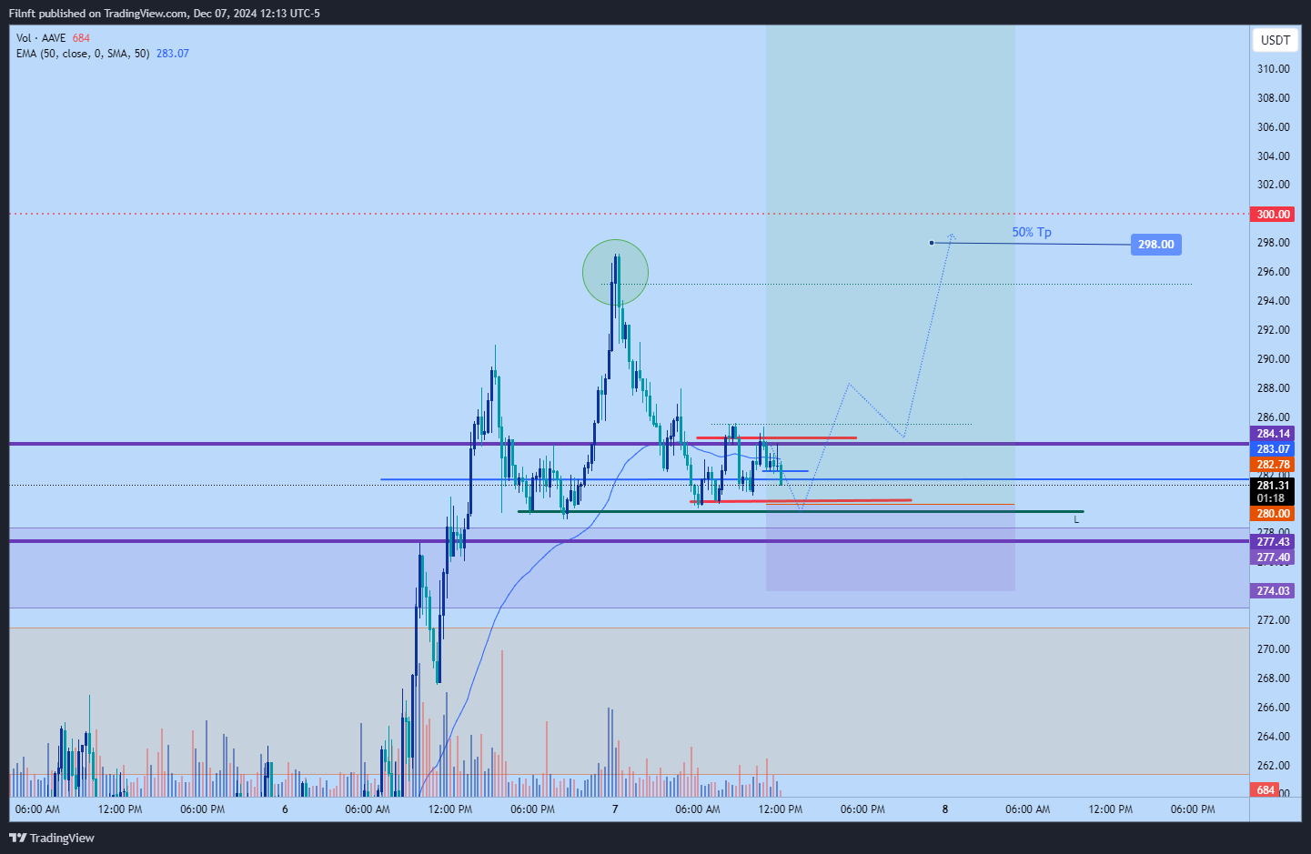 BINANCE:AAVEUSDT Chart Image by Filnft