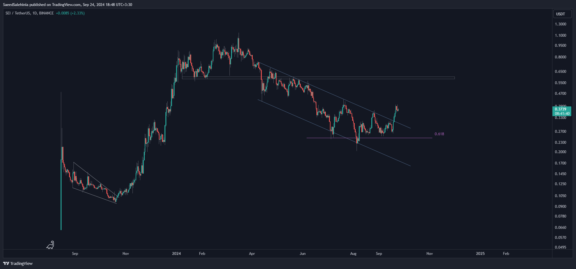 BINANCE:SEIUSDT Chart Image by SaeedSalehinia
