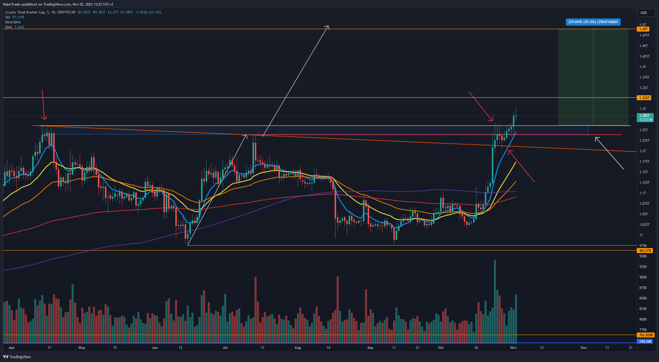 CRYPTOCAP:TOTAL Chart Image by PalenTrade