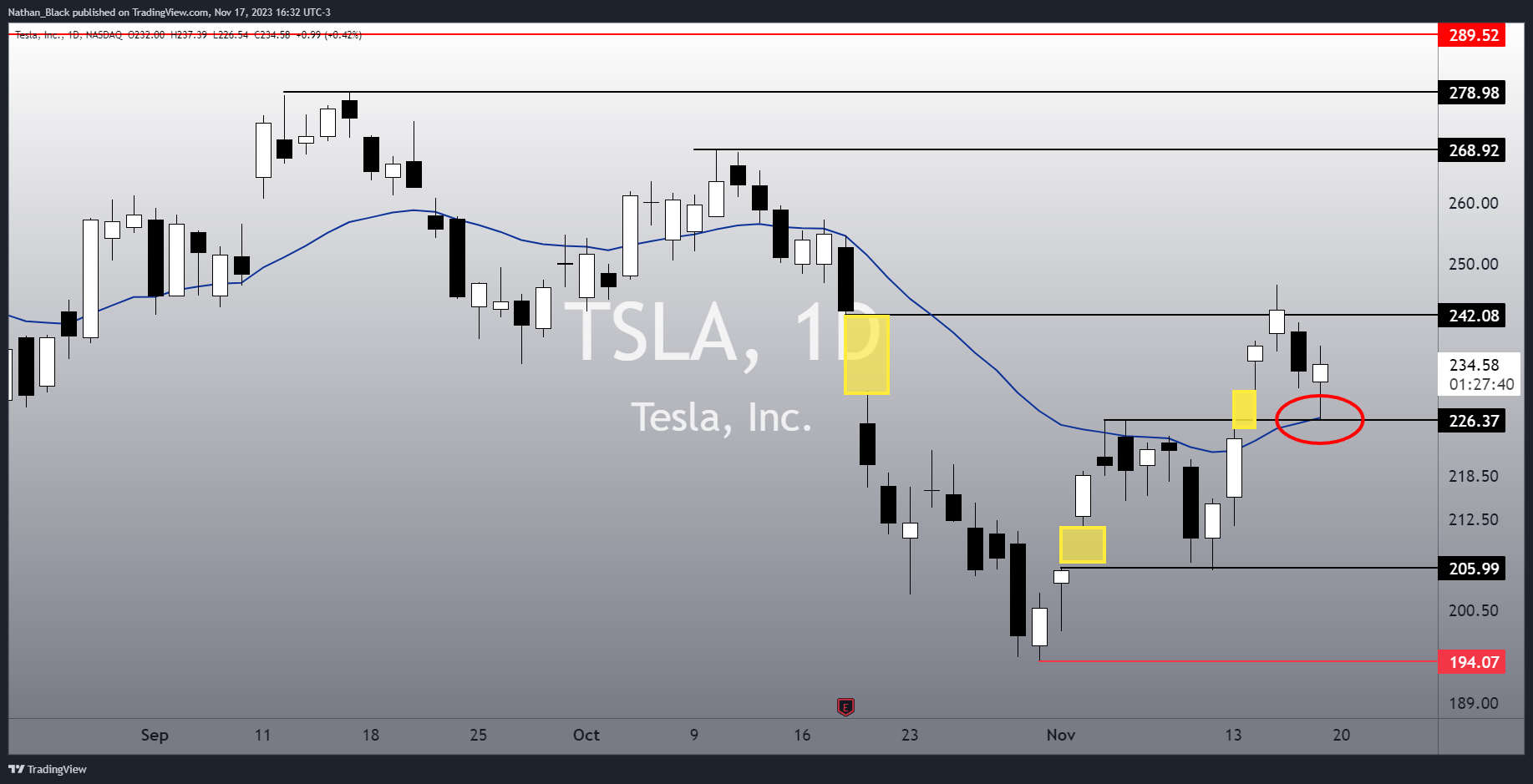 BATS:TSLA Chart Image by Nathan_The_Finance_Hydra