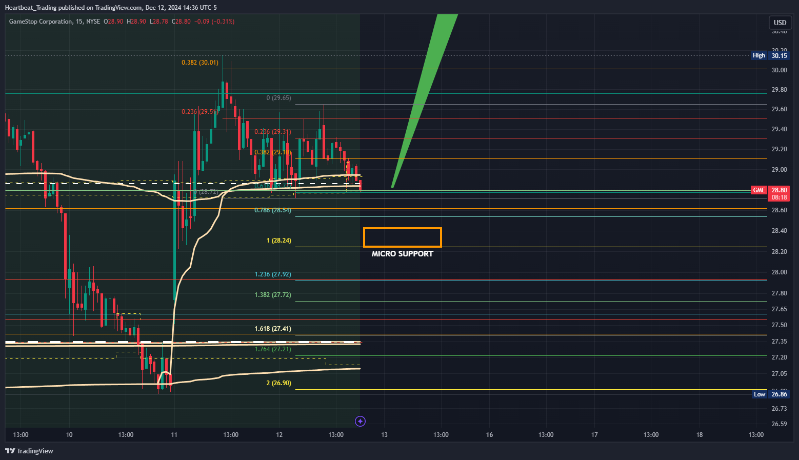 BATS:GME Chart Image by Heartbeat_Trading