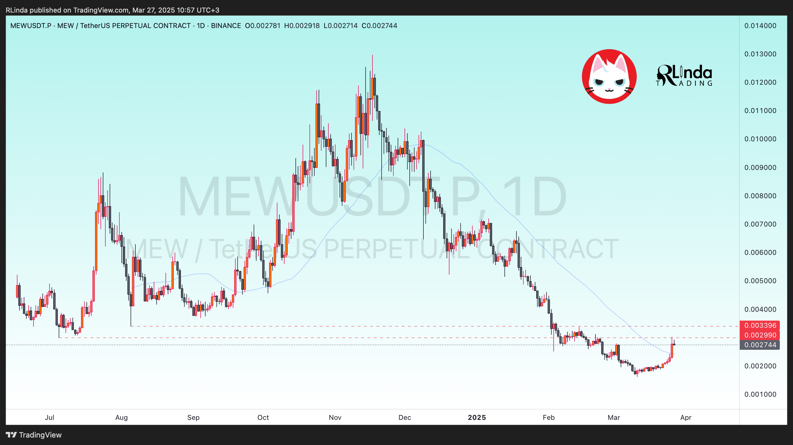 BINANCE:MEWUSDT.P Chart Image by RLinda