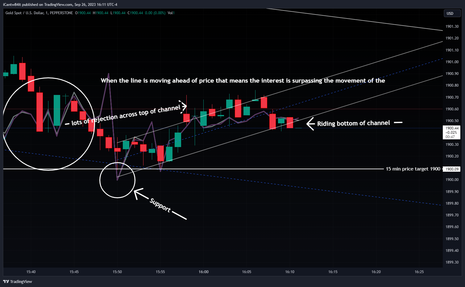 PEPPERSTONE:XAUUSD Chart Image by iCantw84it