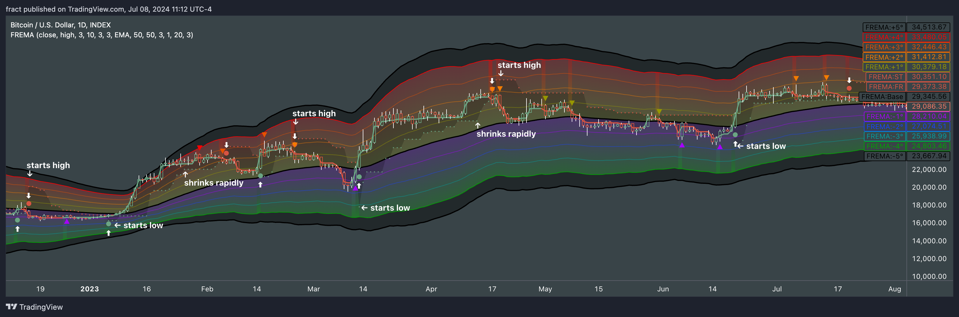 INDEX:BTCUSD Chart Image by fract