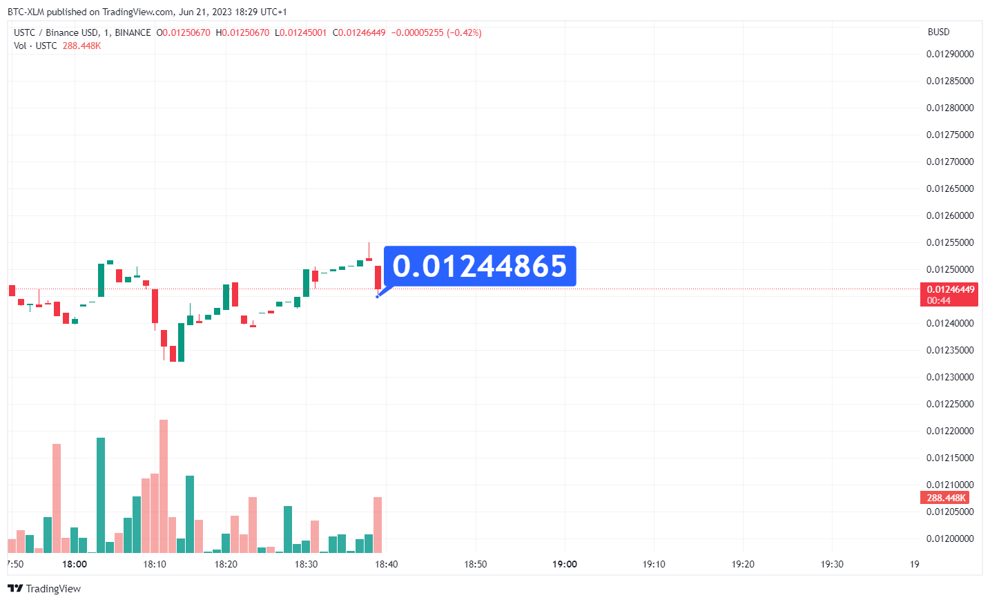 BINANCE:USTCBUSD Chart Image by BTC-XLM