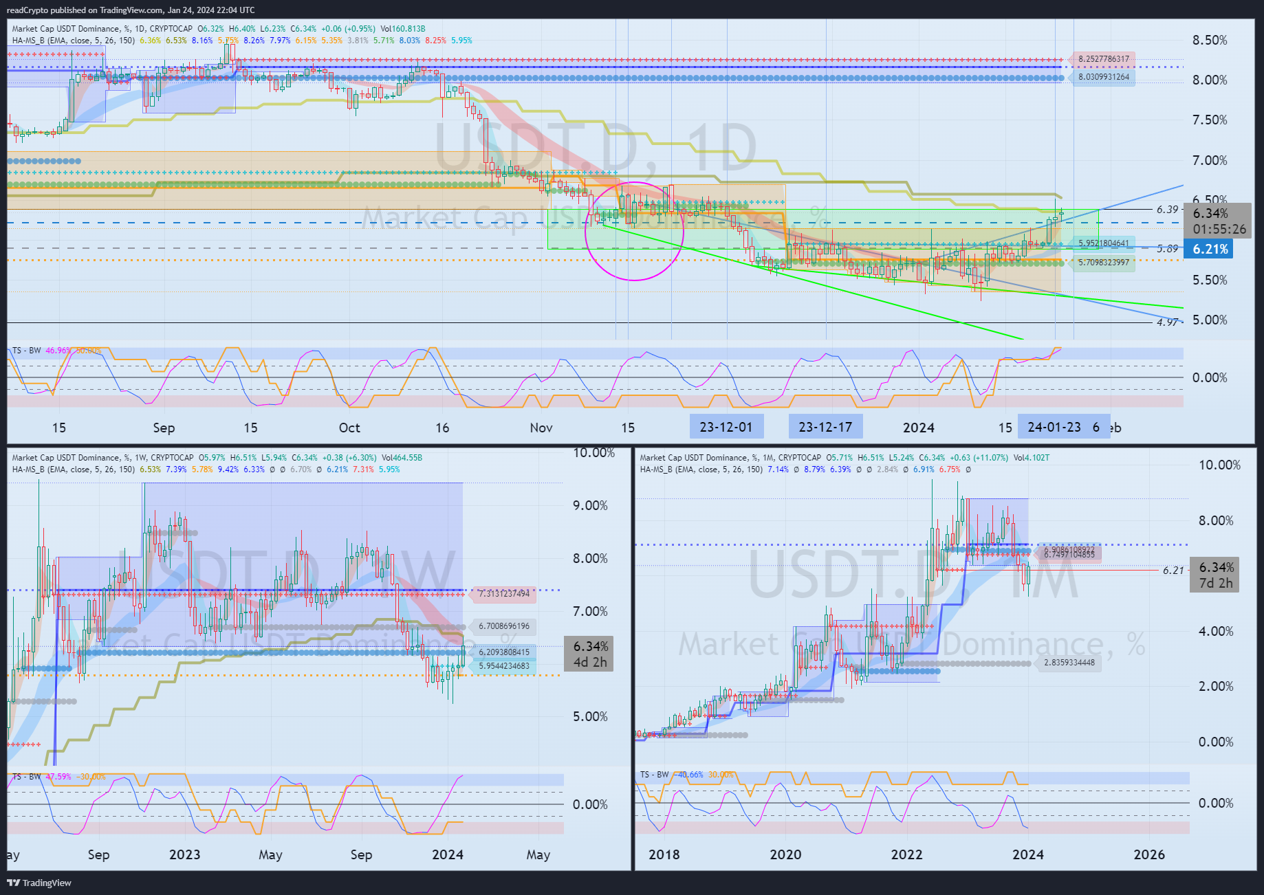 CRYPTOCAP:USDT.D Chart Image by readCrypto