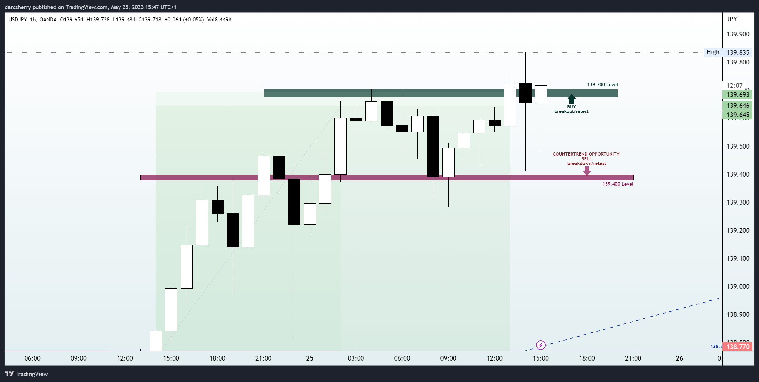 OANDA:USDJPY Chart Image by darcsherry