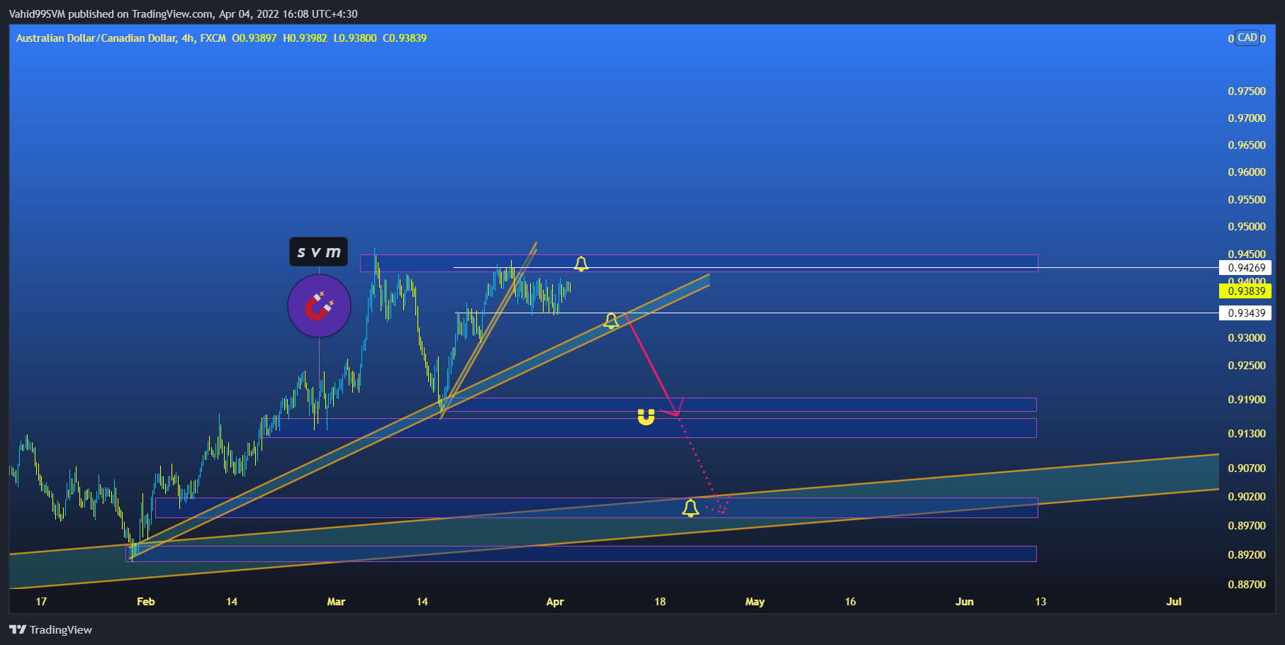 FX:AUDCAD Chart Image by SVM2025