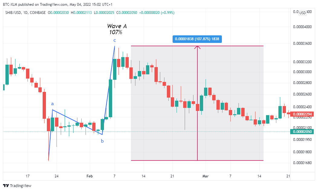 COINBASE:SHIBUSD Chart Image by BTC-XLM