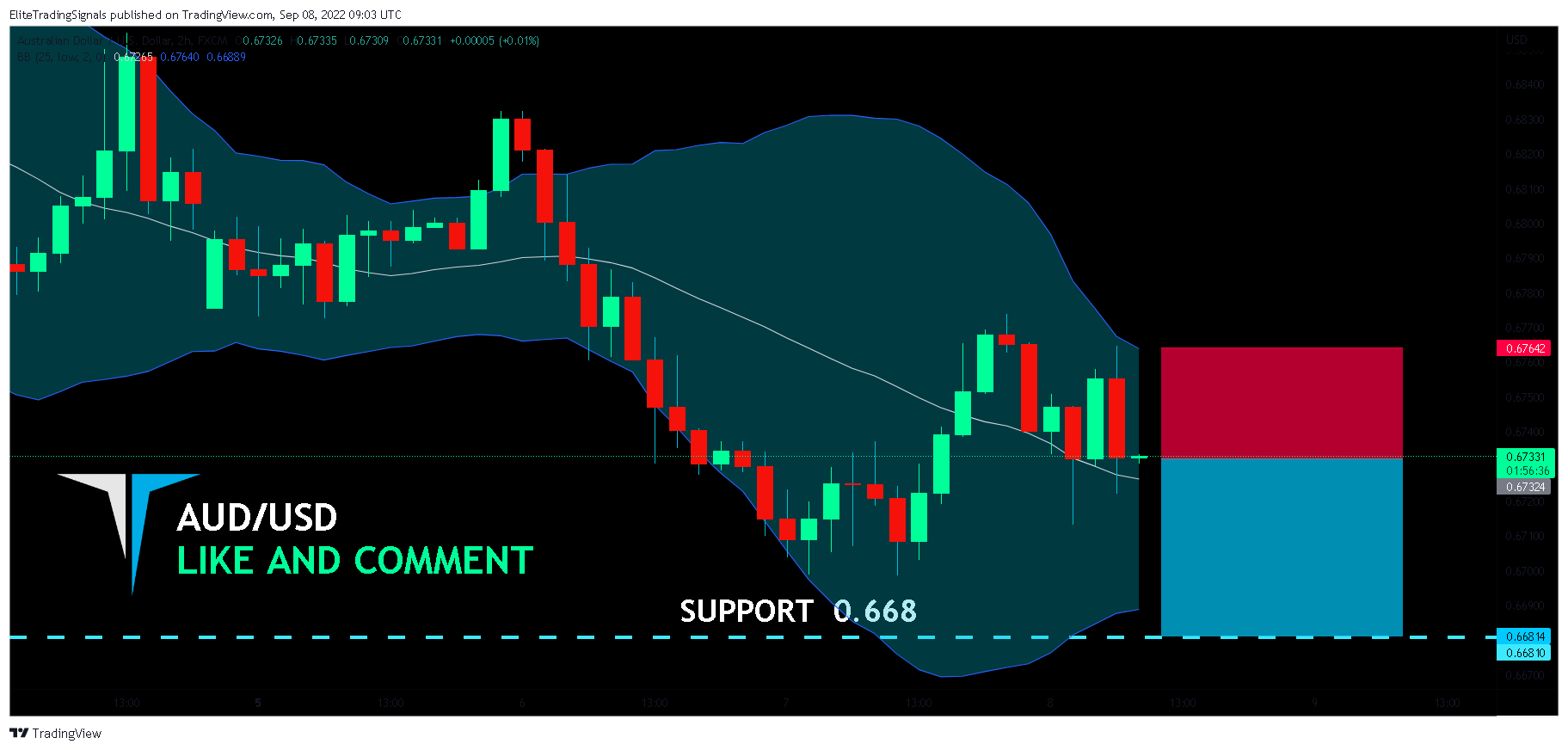 FX:AUDUSD Chart Image by EliteTradingSignals