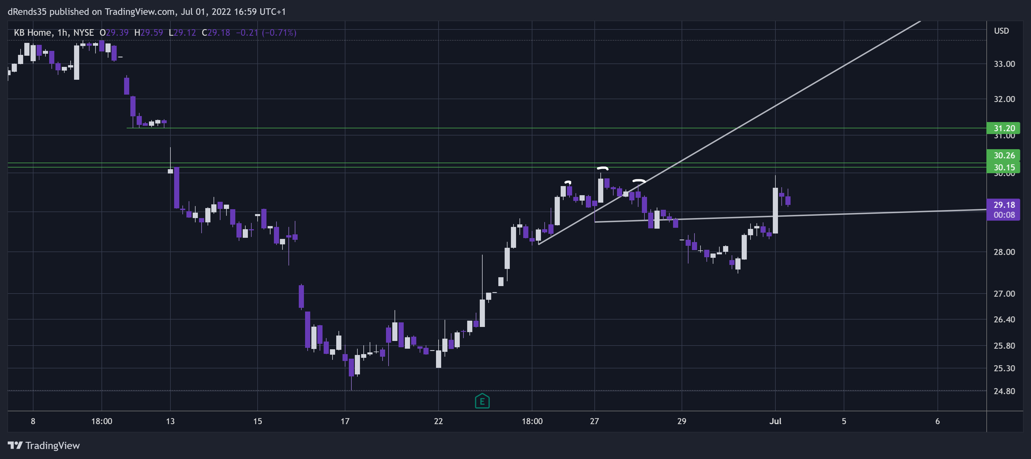 NYSE:KBH Chart Image by dRends35