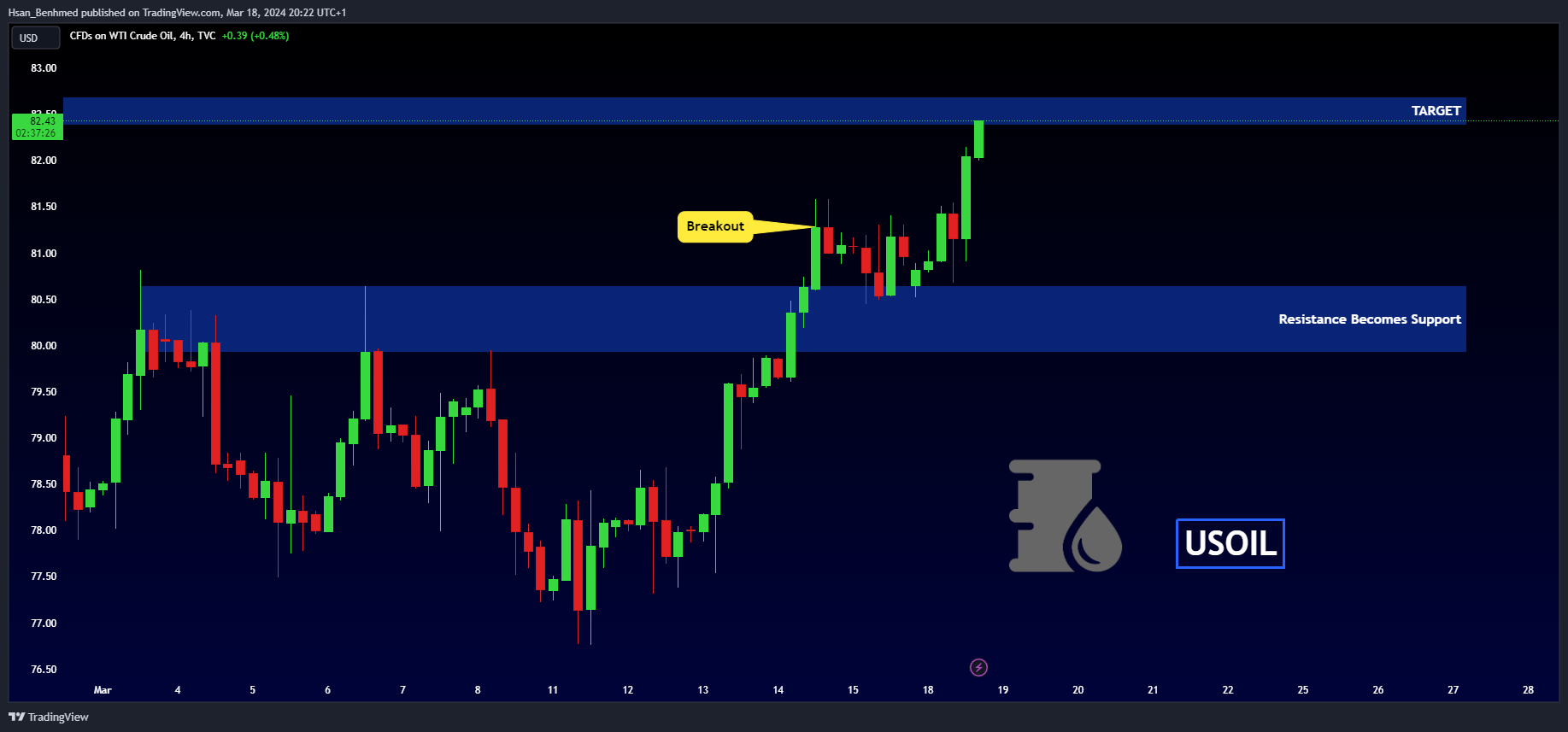 TVC:USOIL Chart Image by Hsan_Benhmed