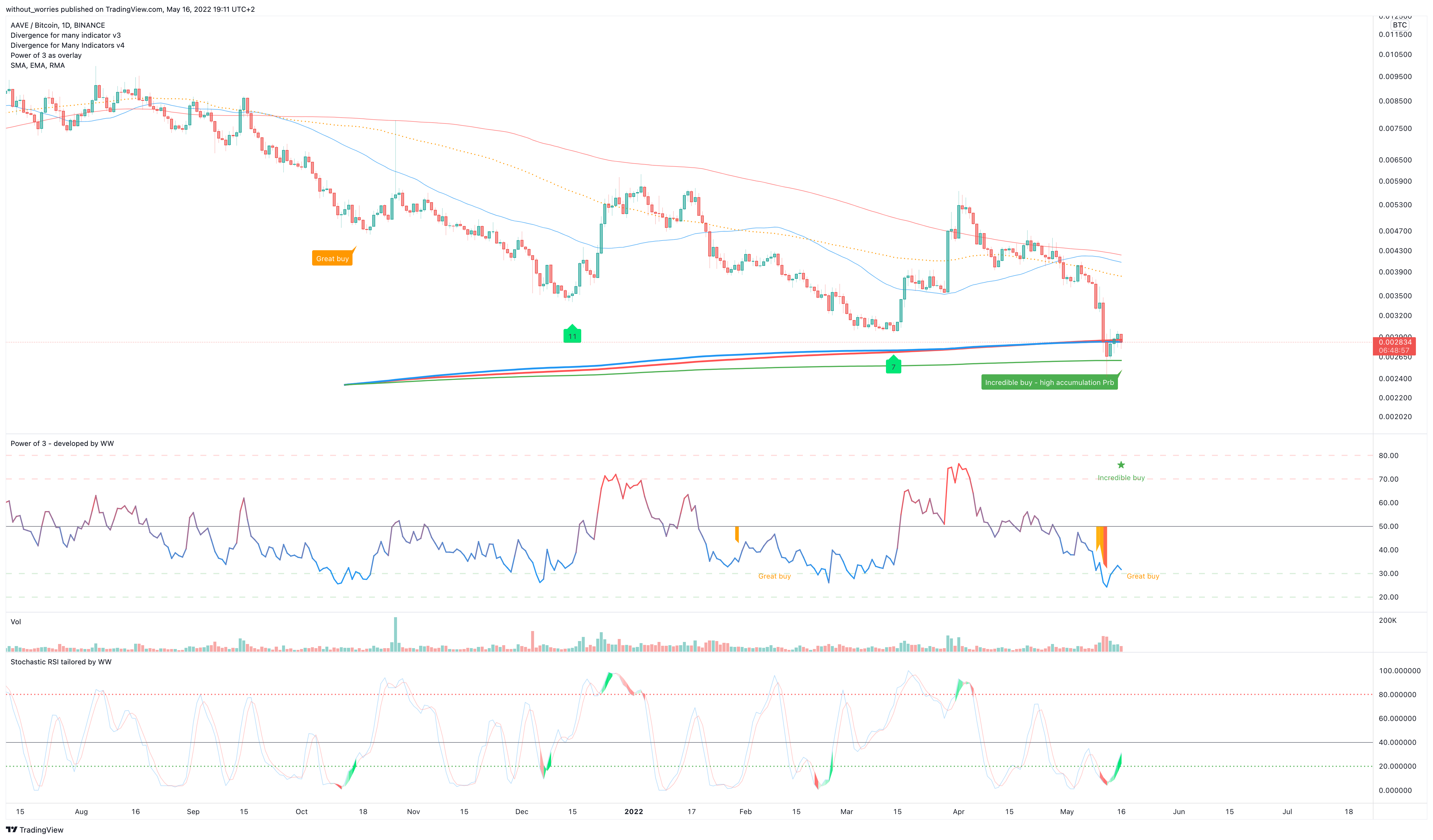 BINANCE:AAVEBTC Chart Image by without_worries