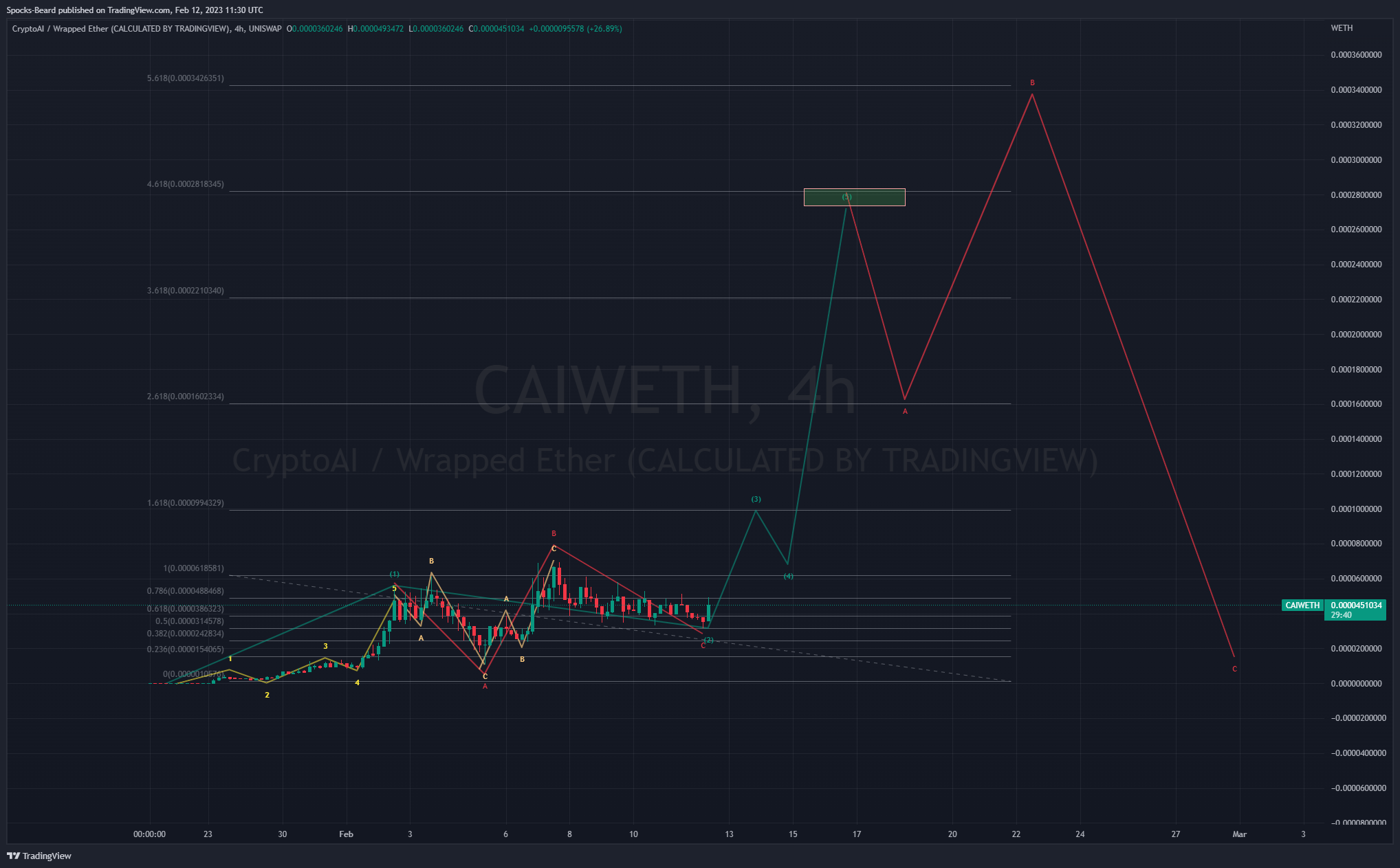 UNISWAP:CAIWETH Chart Image by Spocks-Beard