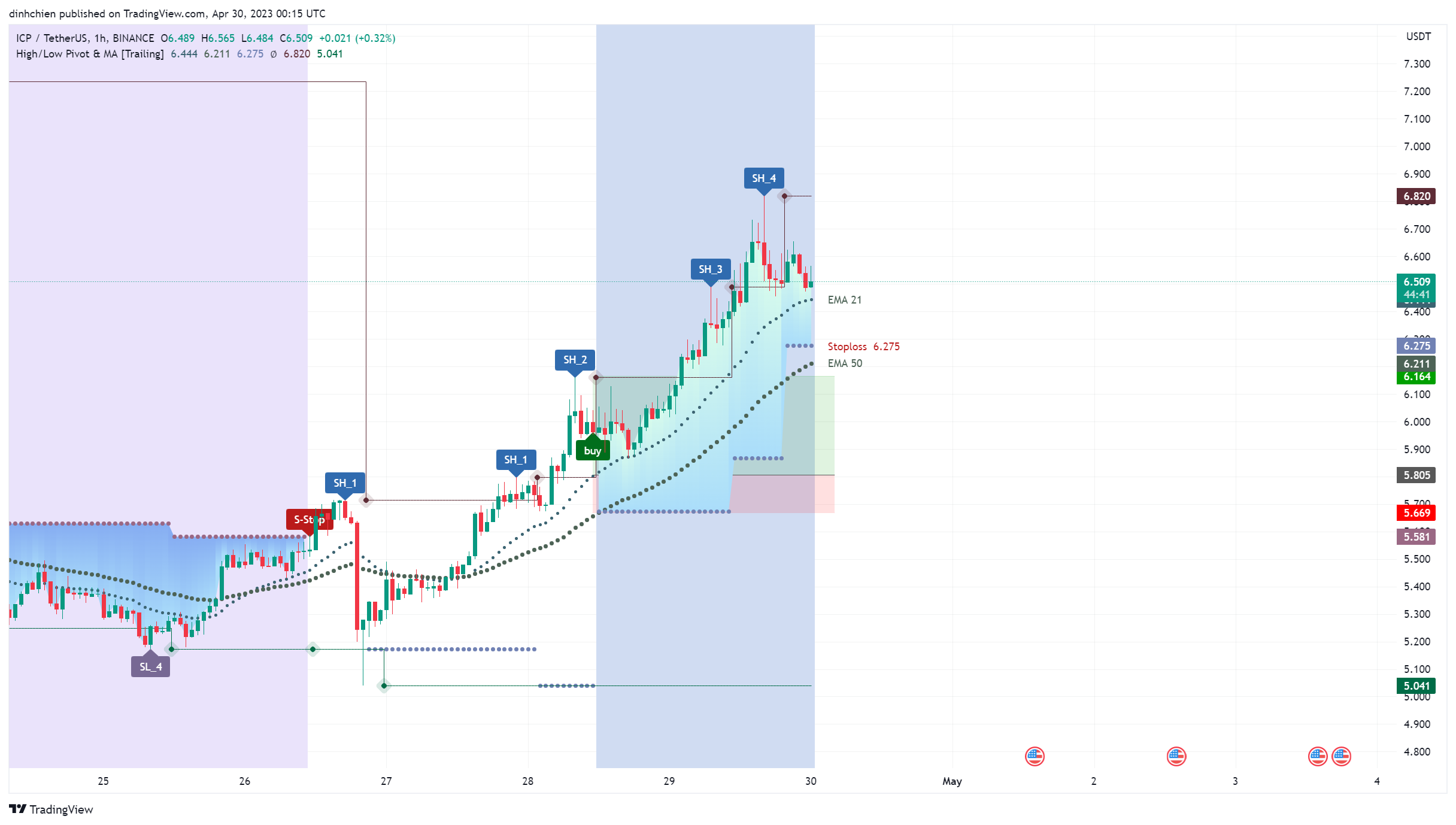 BINANCE:ICPUSDT Chart Image by dinhchien