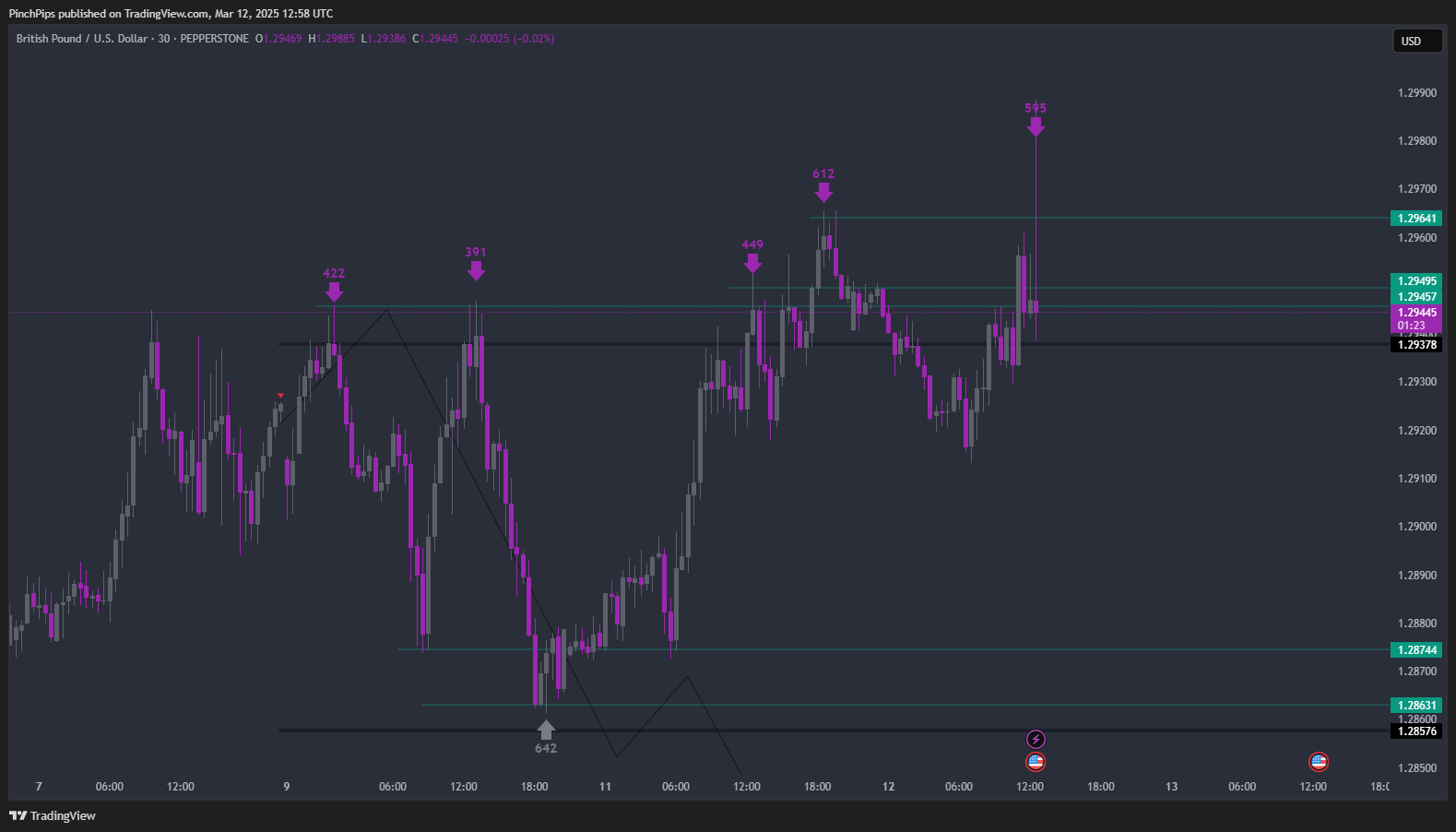 PEPPERSTONE:GBPUSD Chart Image by PinchPips