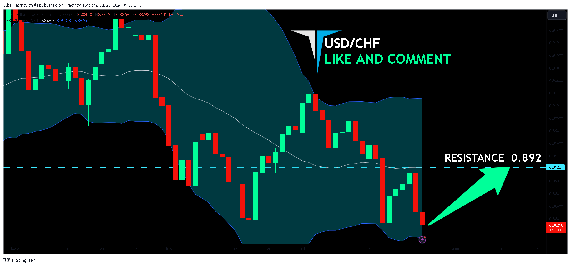 FX:USDCHF Chart Image by EliteTradingSignals