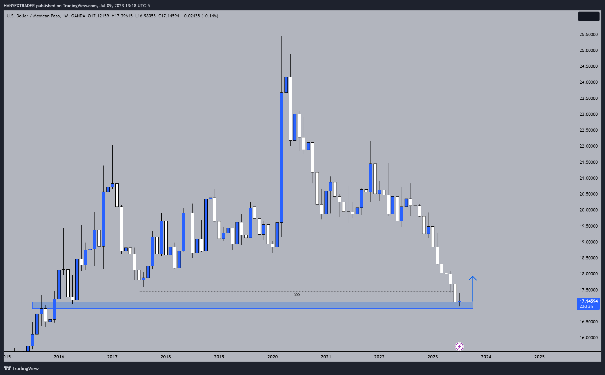 OANDA:USDMXN Chart Image by HANSFXTRADER