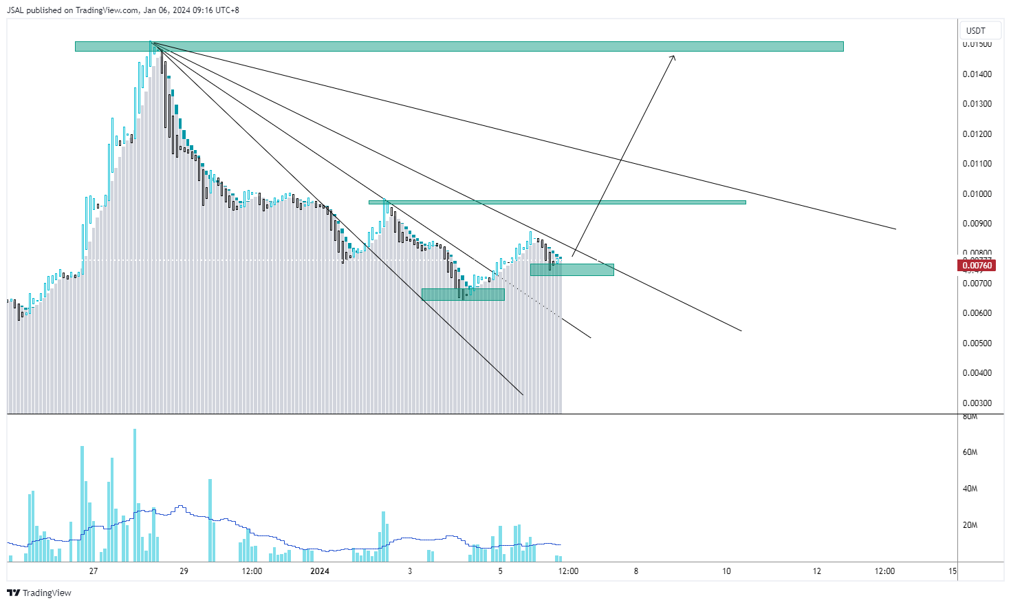 BITGET:1CATUSDT Chart Image by JSAL