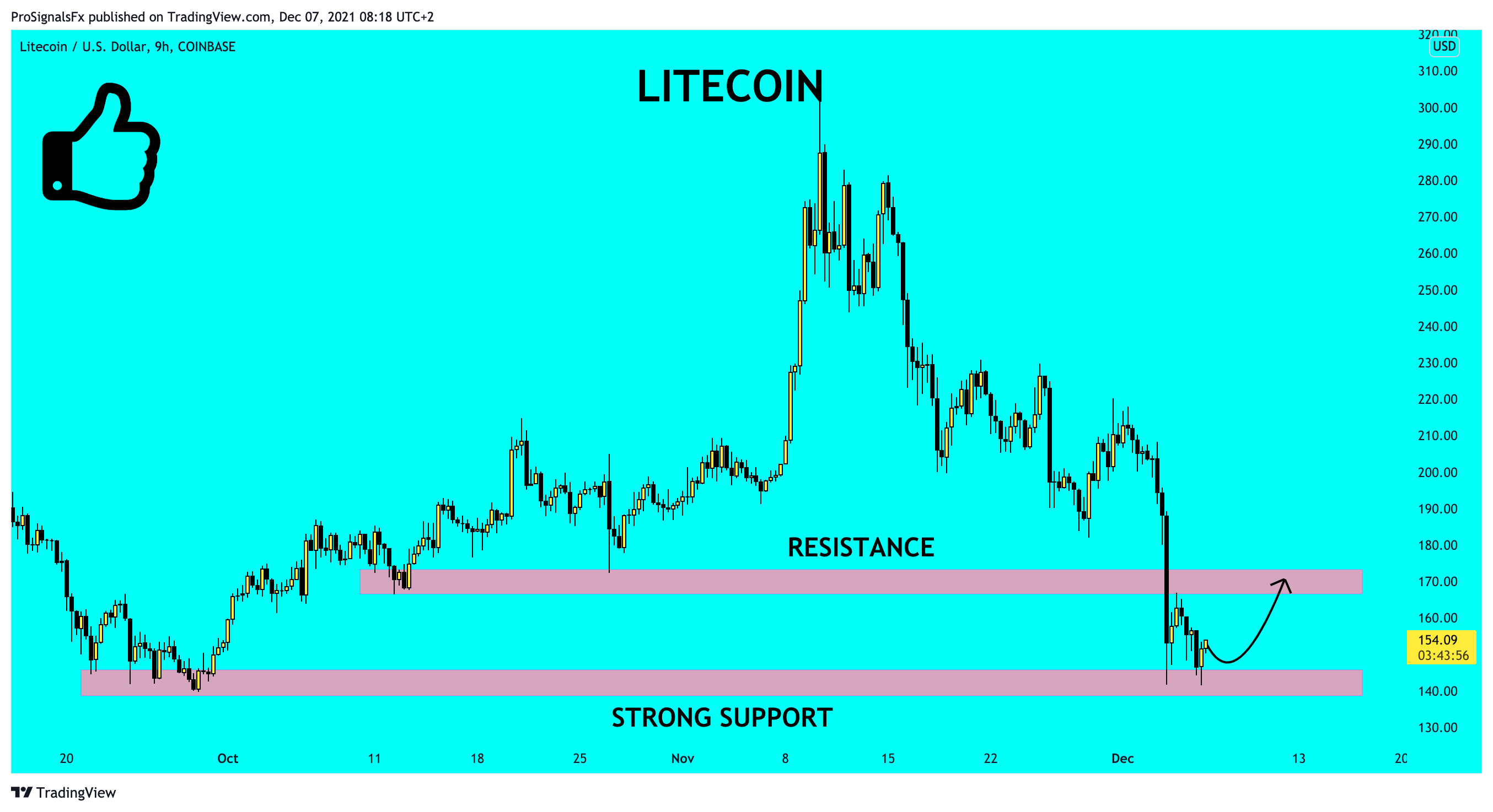 COINBASE:LTCUSD Chart Image by ProSignalsFx