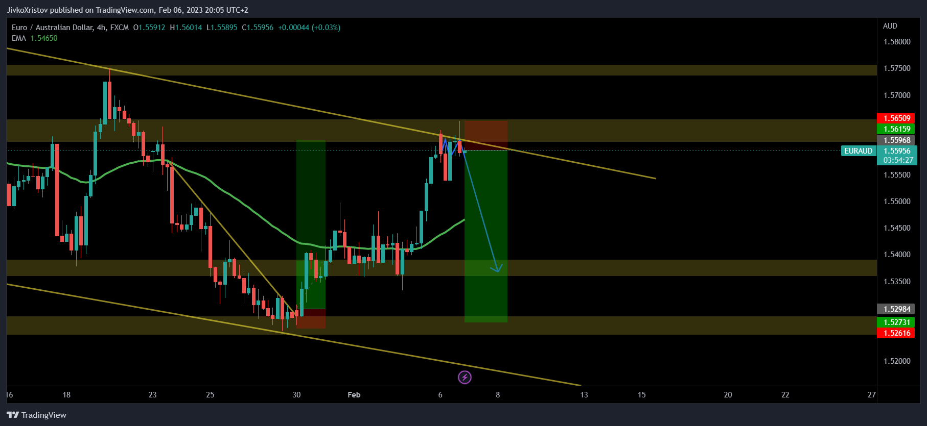 FX:EURAUD Chart Image by JivkoXristov