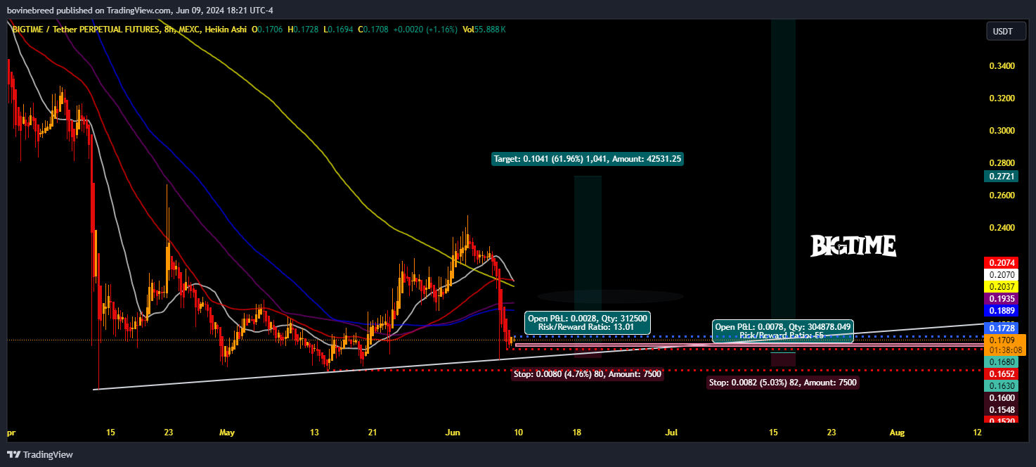 MEXC:BIGTIMEUSDT.P Chart Image by bovinebreed